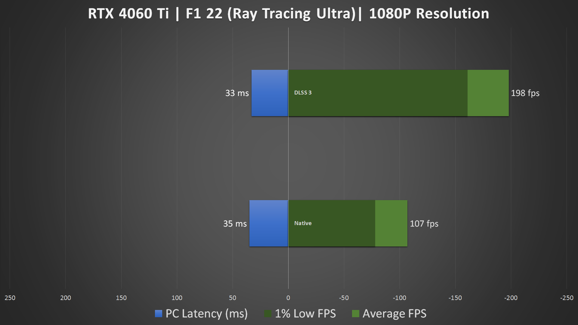 RTX 4060 Ti DLSS 3 1080P Benchmark (5)