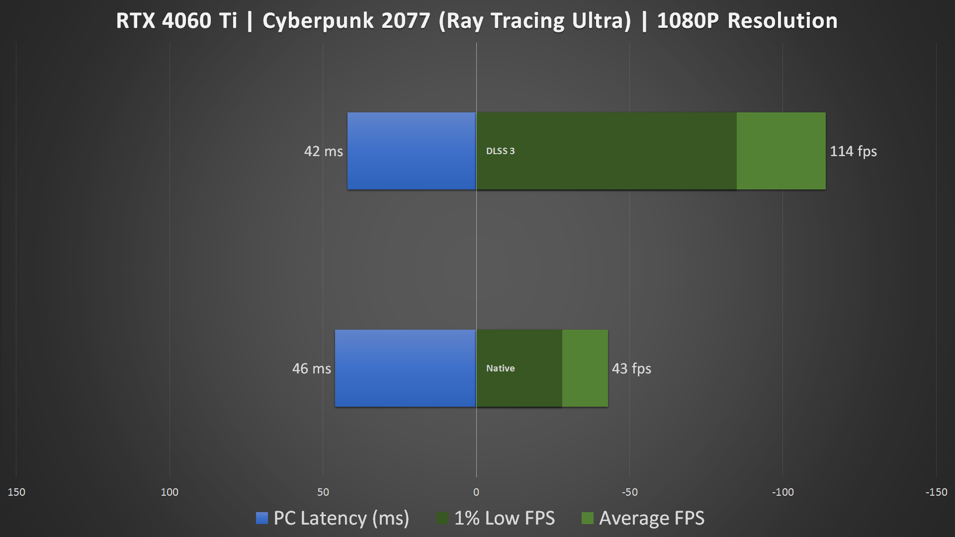 RTX 4060 Ti DLSS 3 1080P Benchmark (6)