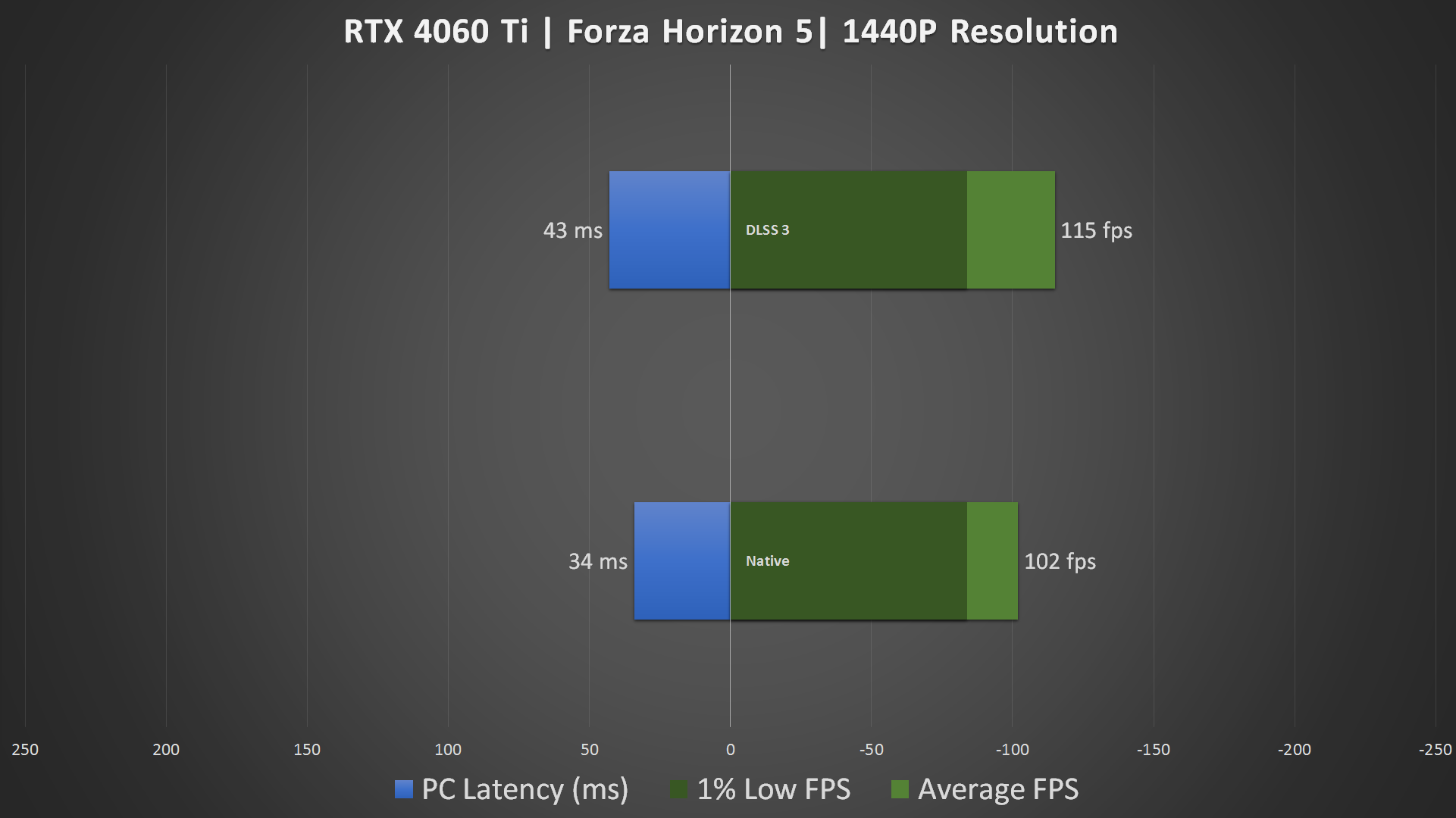 Nvidia GeForce RTX 4060 vs RTX 3060 review: higher frame-rates