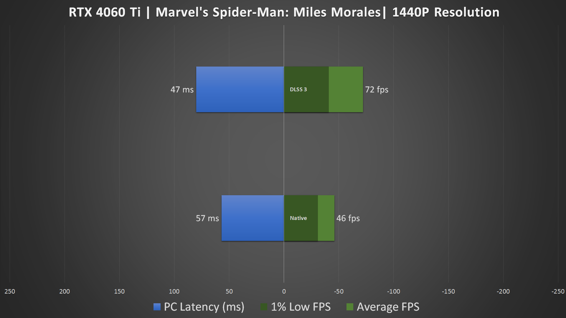 RTX 4060 Ti DLSS 3 1440P Benchmark (2)