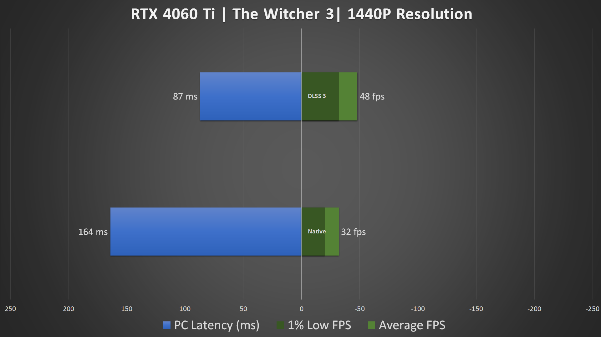 RTX 4060 Ti DLSS 3 1440P Benchmark (3)