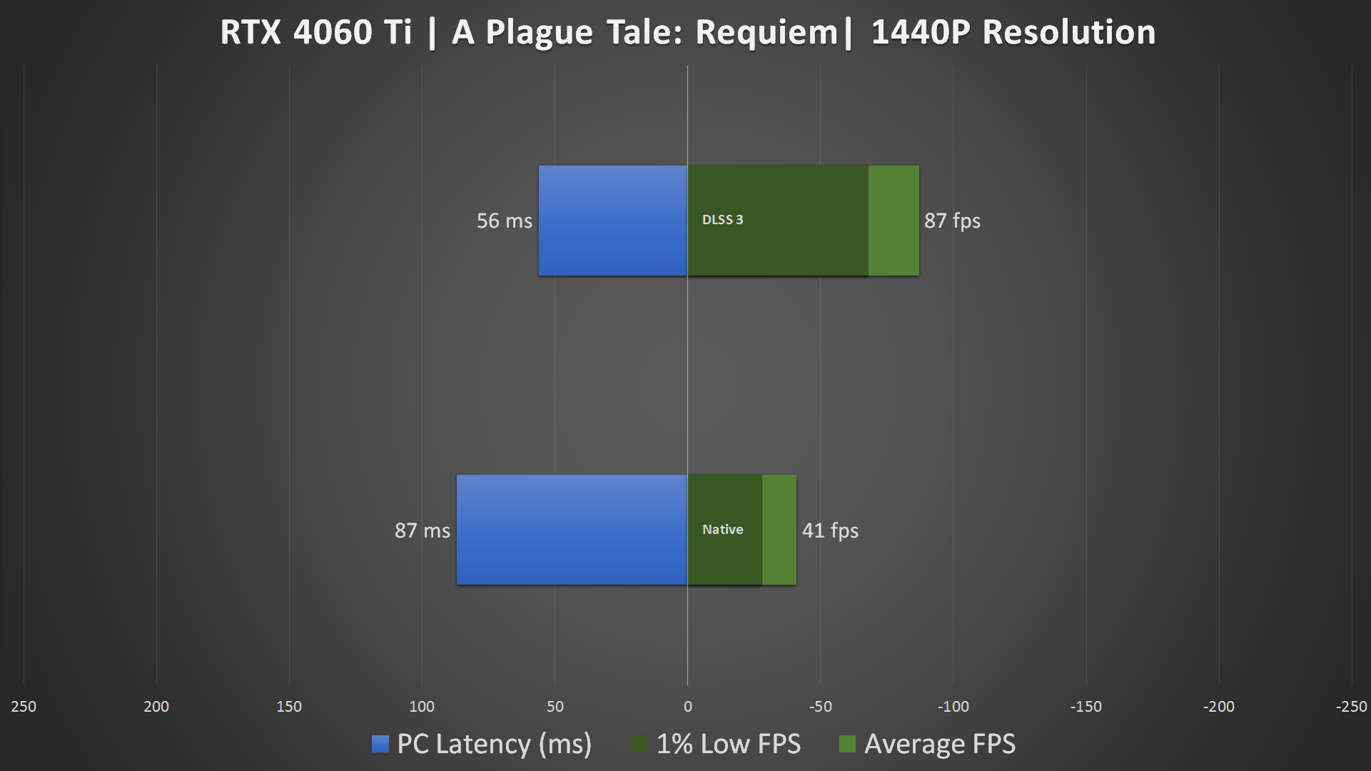 RTX 4060 Ti DLSS 3 1440P Benchmark (4)