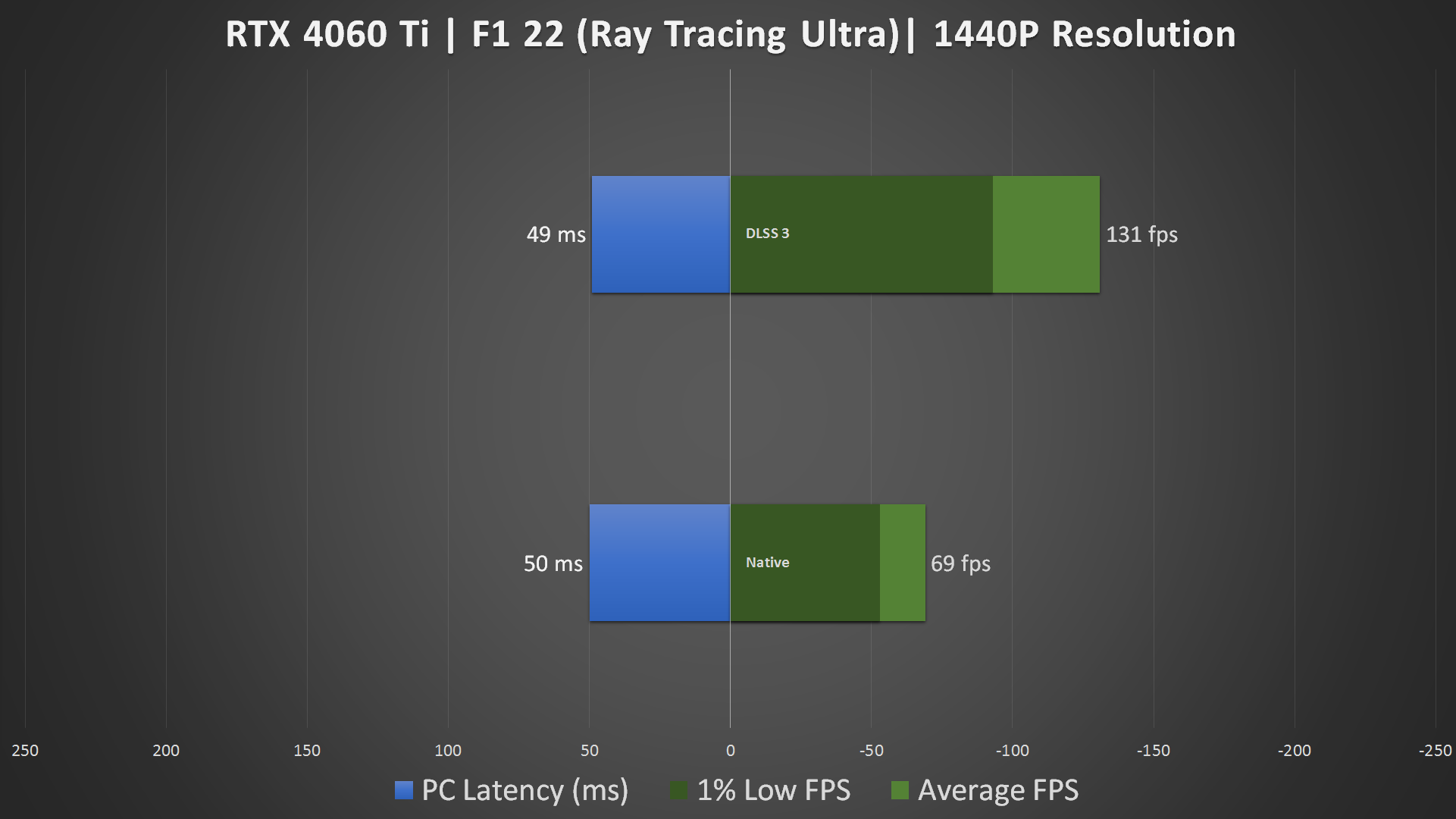 RTX 4060 Ti DLSS 3 1440P Benchmark (5)