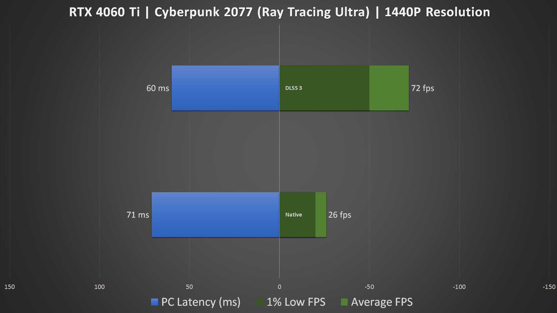 RTX 4060 Ti DLSS 3 1440P Benchmark (6)