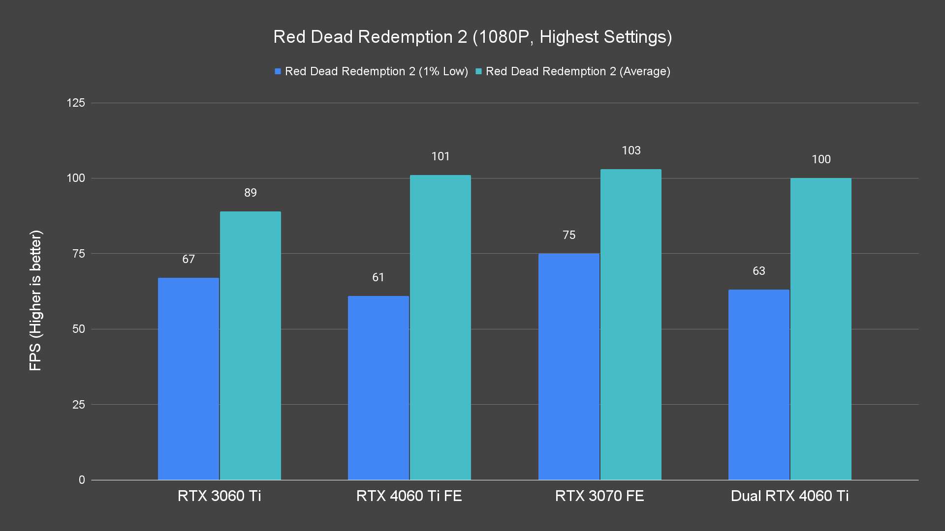 Red Dead Redemption 2 (1080P, Highest Settings)