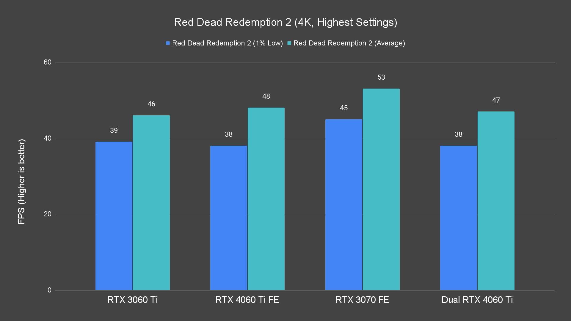 Red Dead Redemption 2 (4K, Highest Settings)