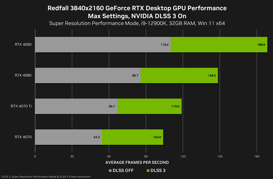 Redfall NVIDIA GeForce RTX 40 Series 4K Results with DLSS 3