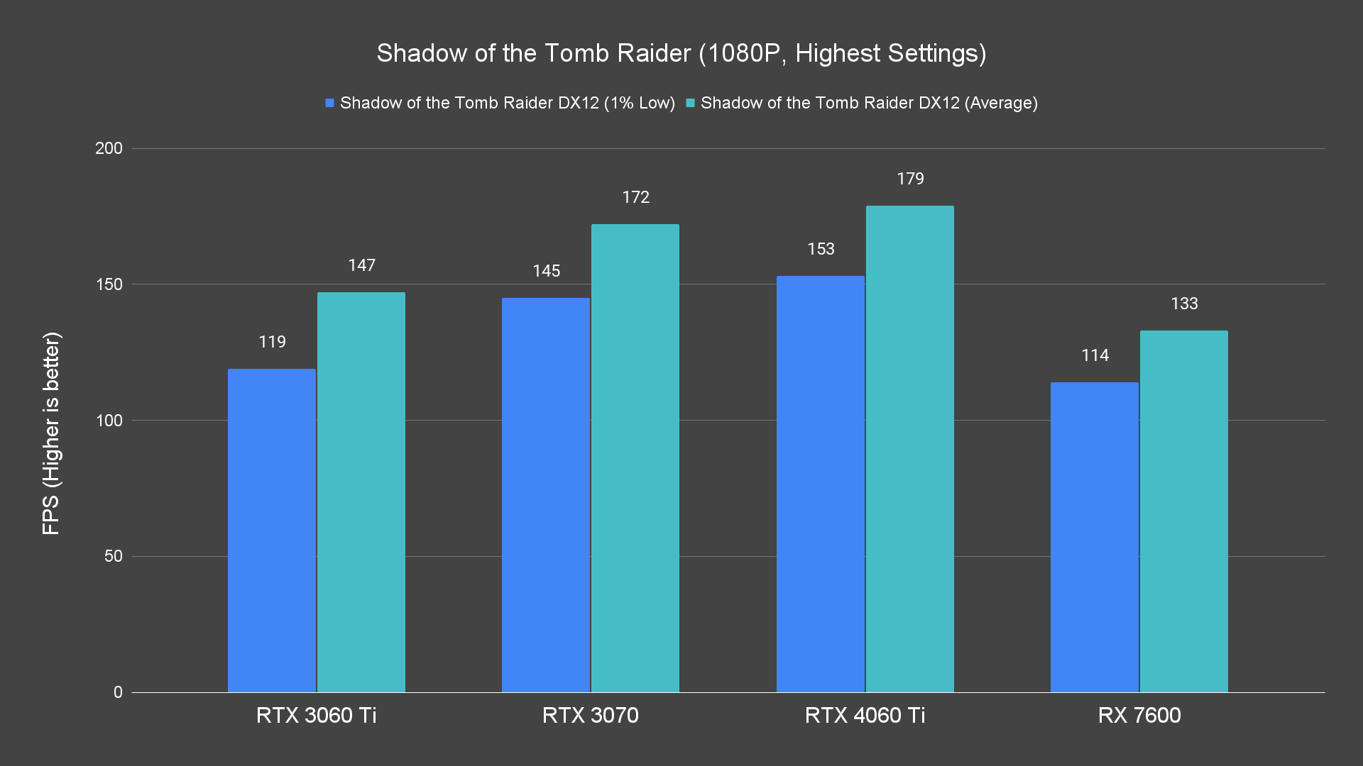 Shadow of the Tomb Raider (1080P, Highest Settings)