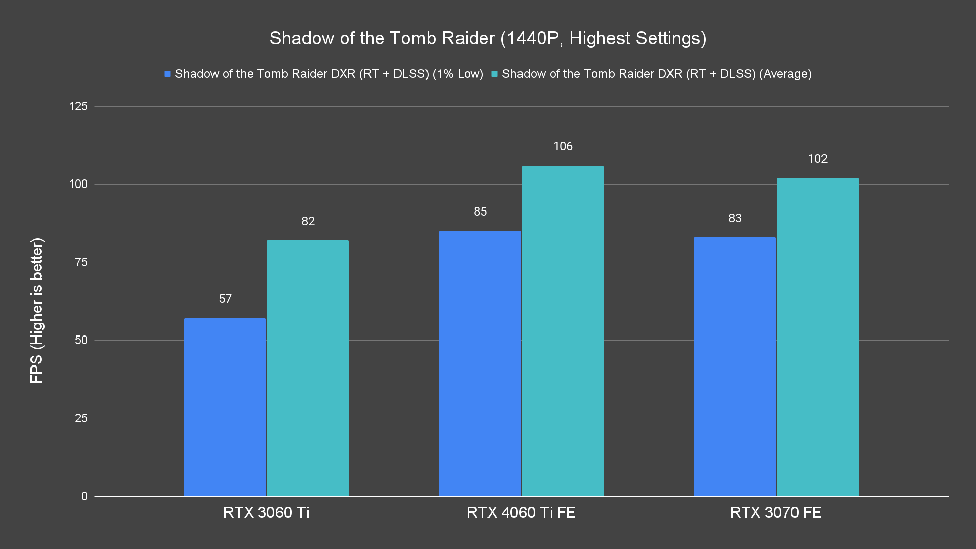 Shadow of the Tomb Raider (1440P, Highest Settings)