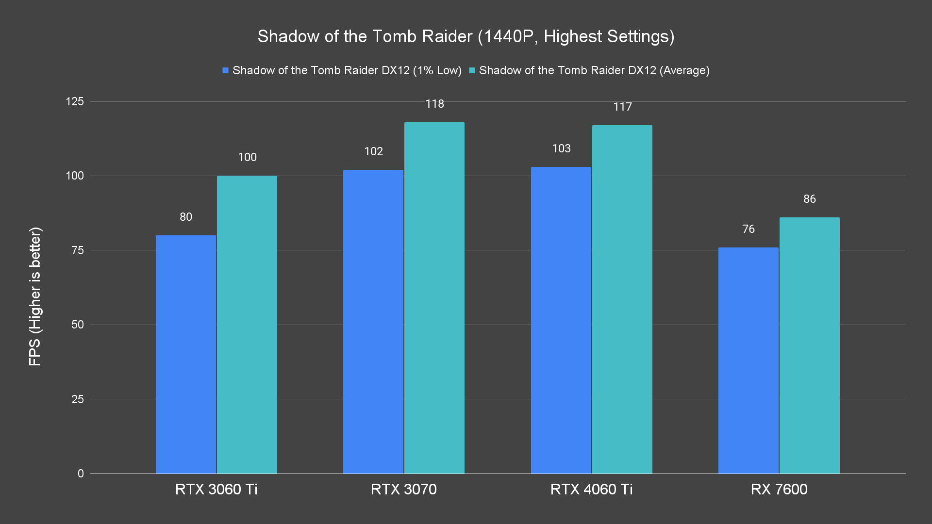 Shadow of the Tomb Raider (1440P, Highest Settings)