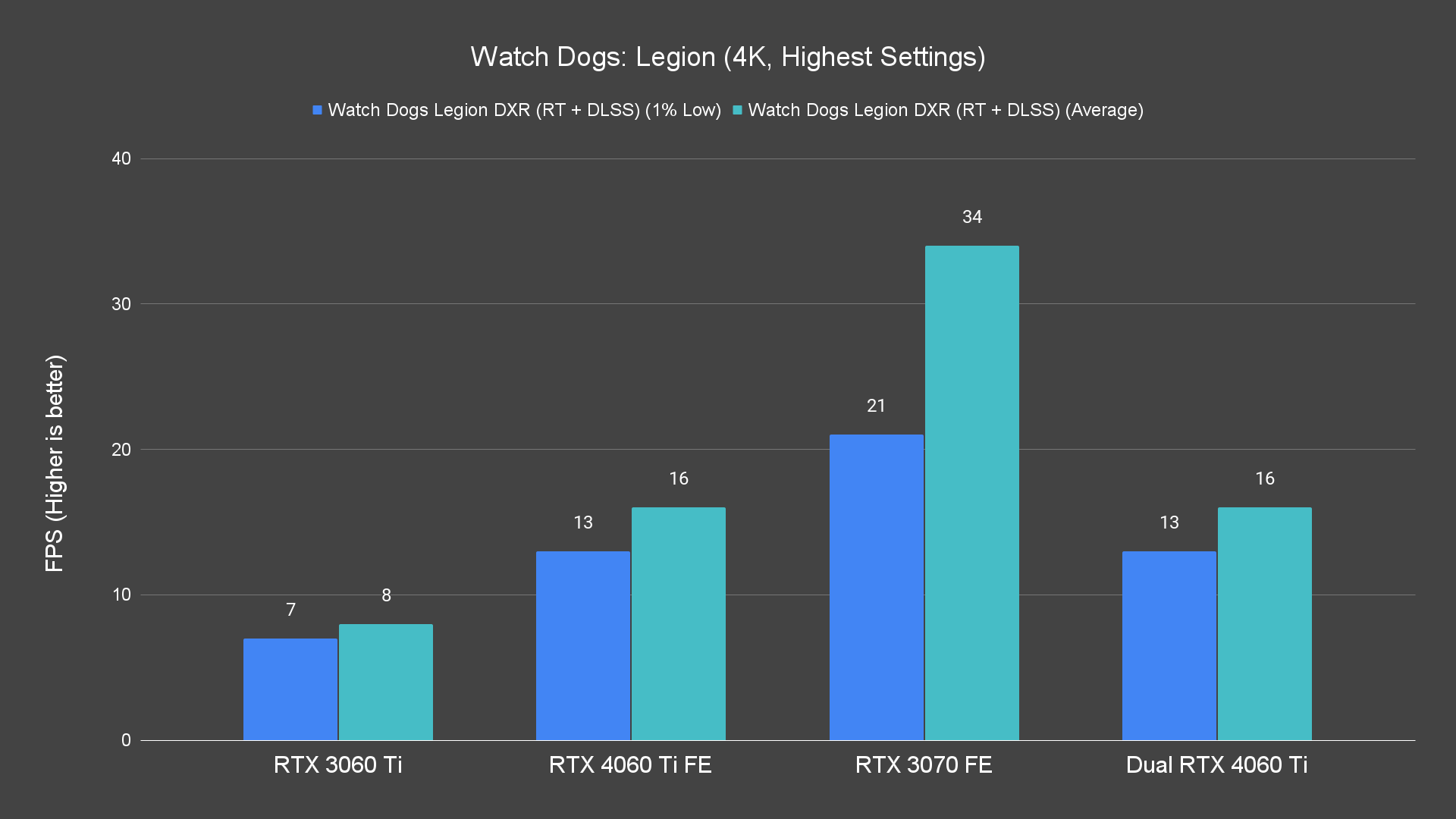 Watch Dogs Legion (4K, Highest Settings)