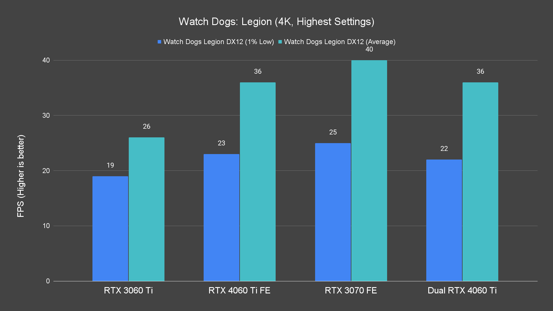 Watch Dogs Legion (4K, Highest Settings)