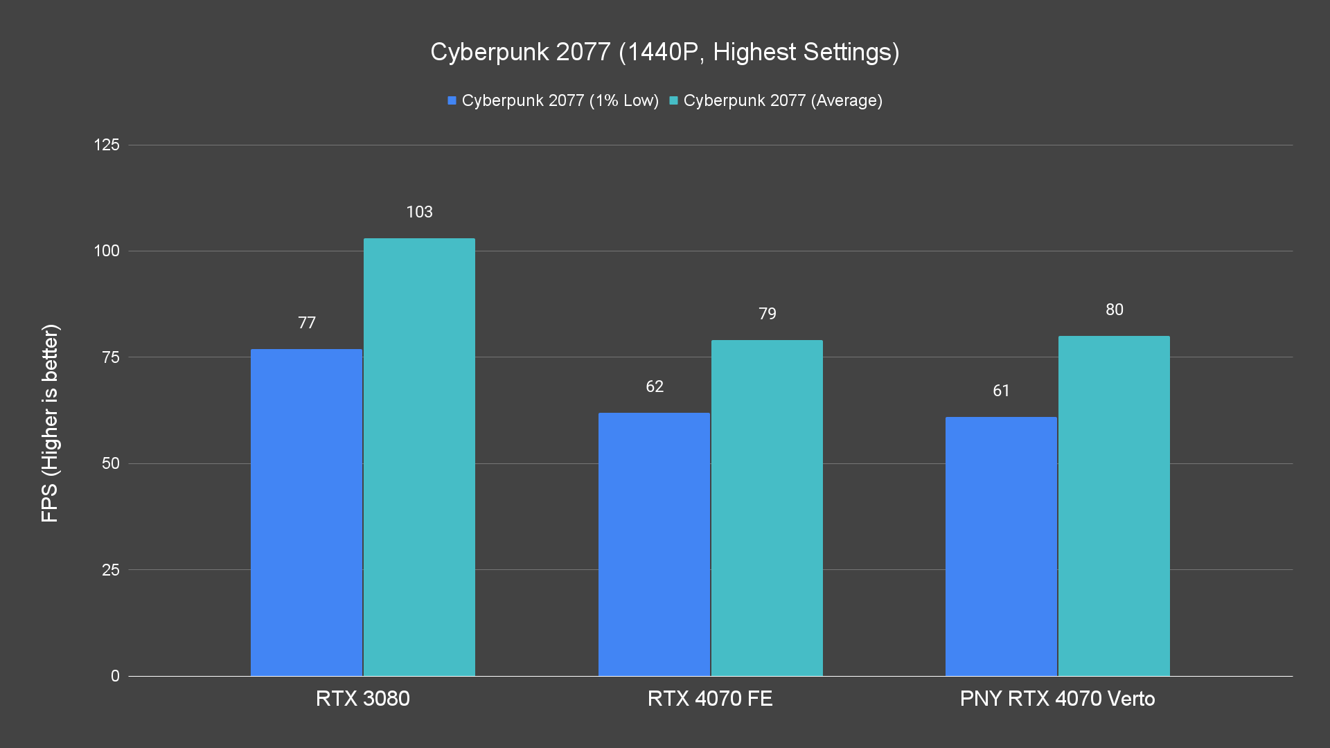 Cyberpunk 2077 (1440P, Highest Settings)