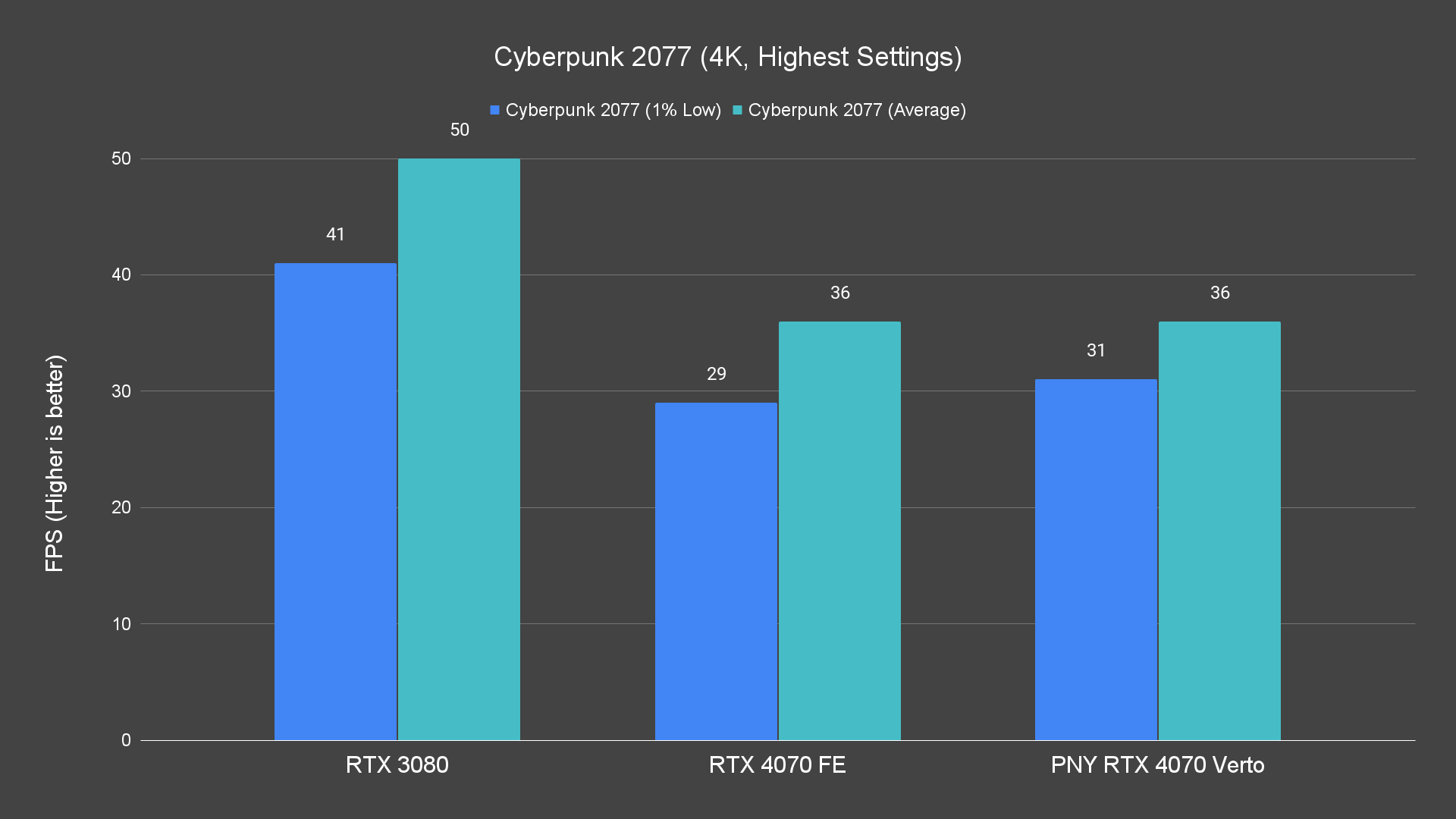 Cyberpunk 2077 (4K, Highest Settings)