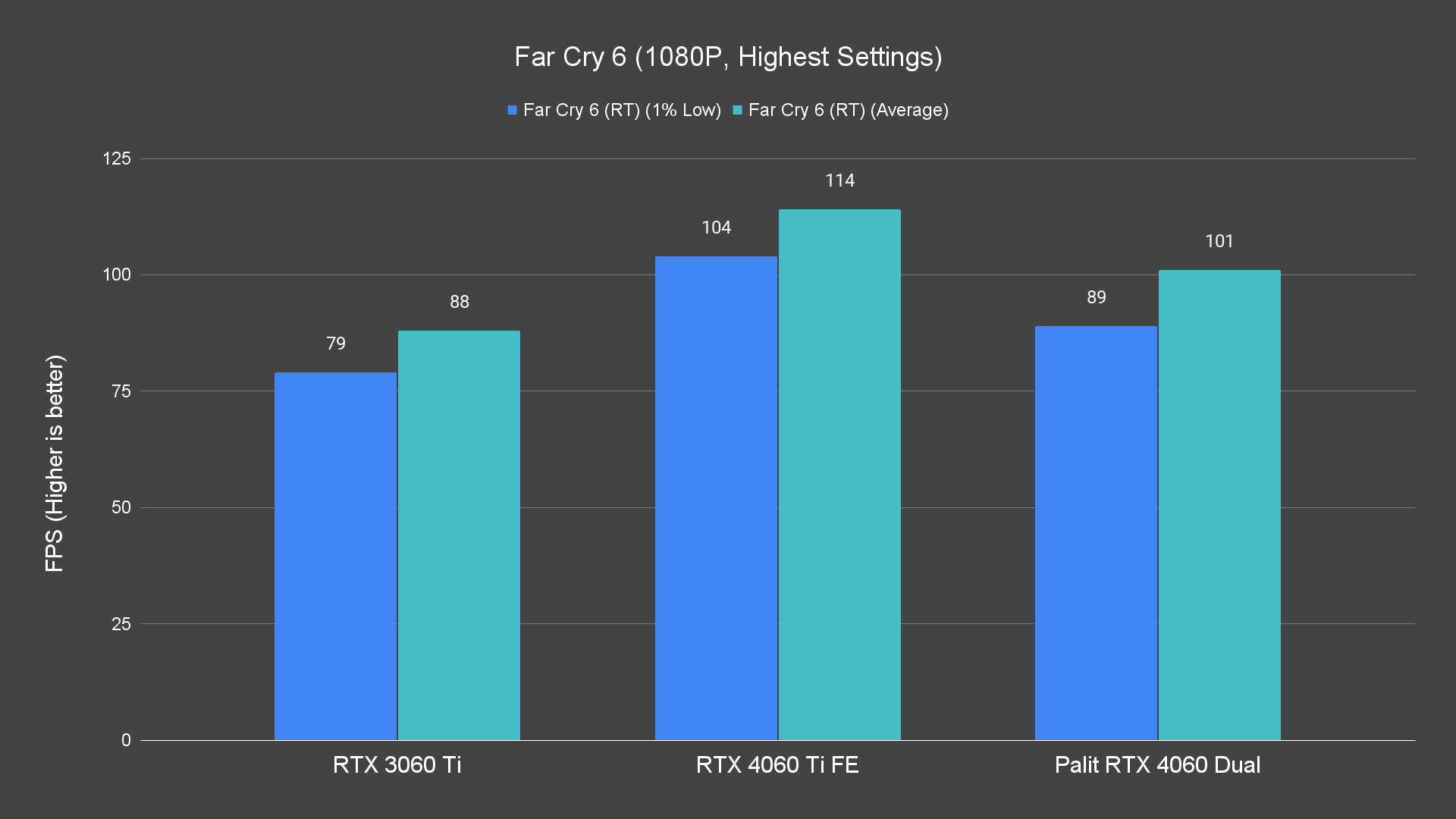 Far Cry 6 (1080P, Highest Settings)