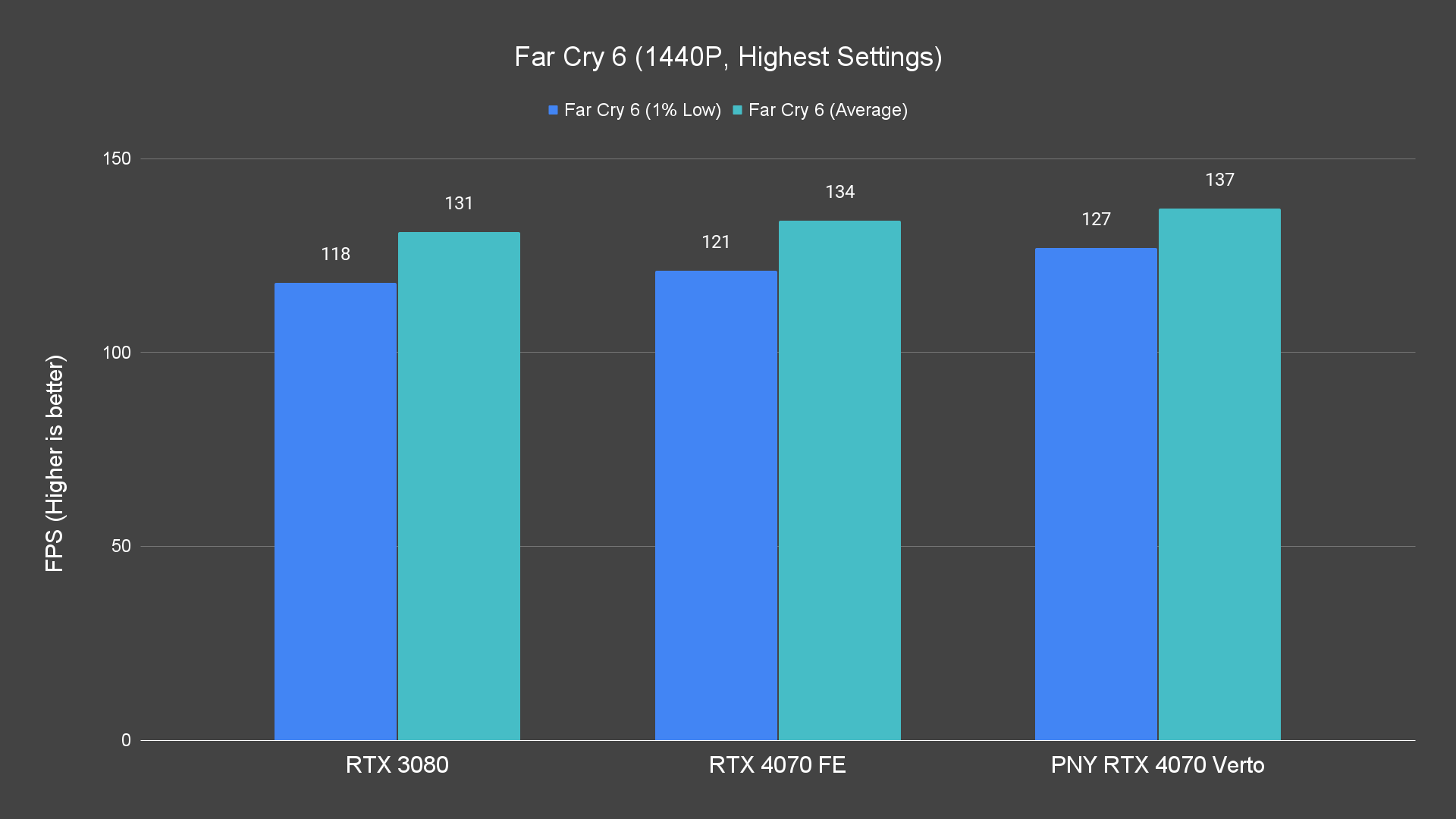 Far Cry 6 (1440P, Highest Settings)