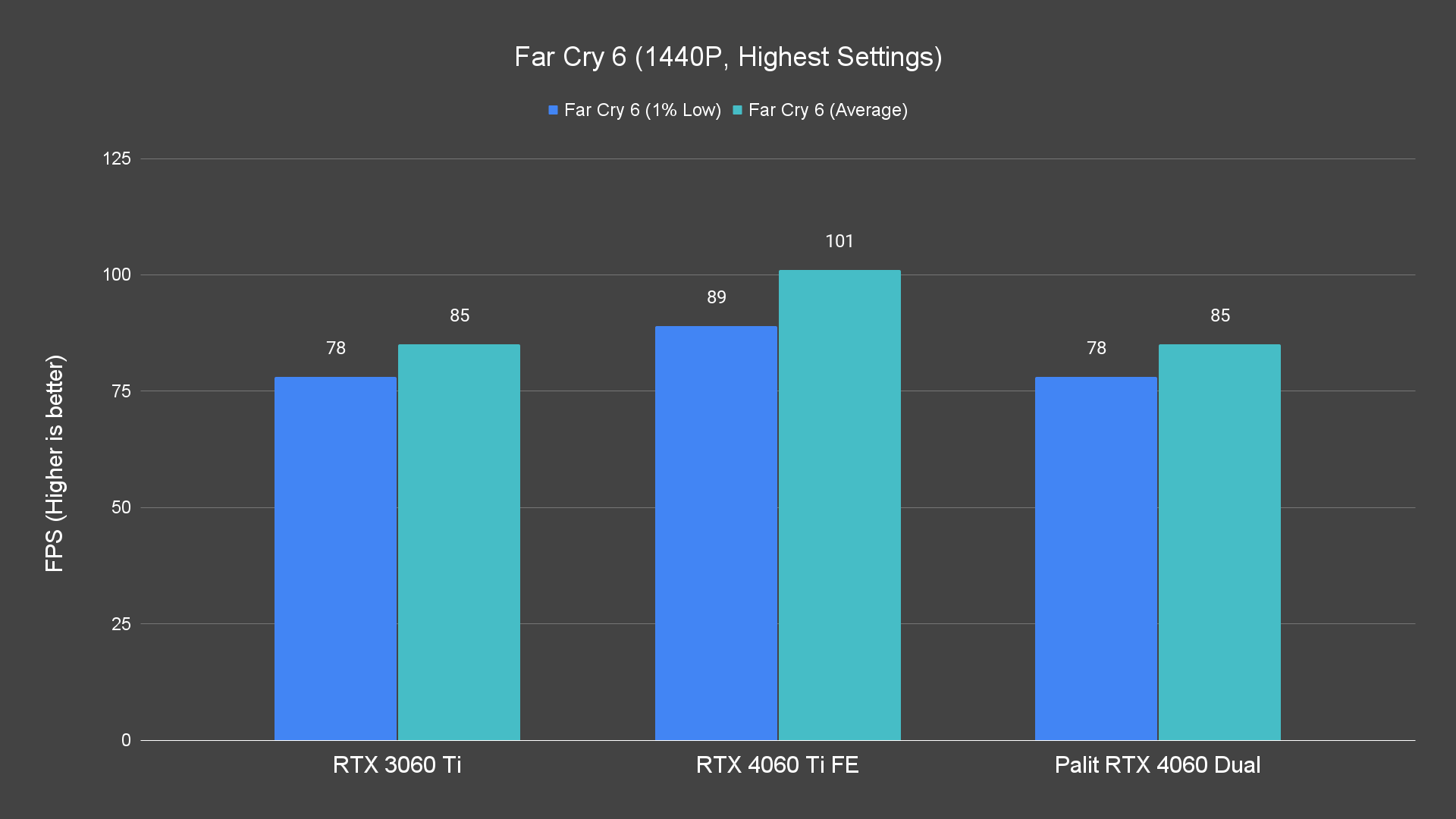 Far Cry 6 (1440P, Highest Settings)