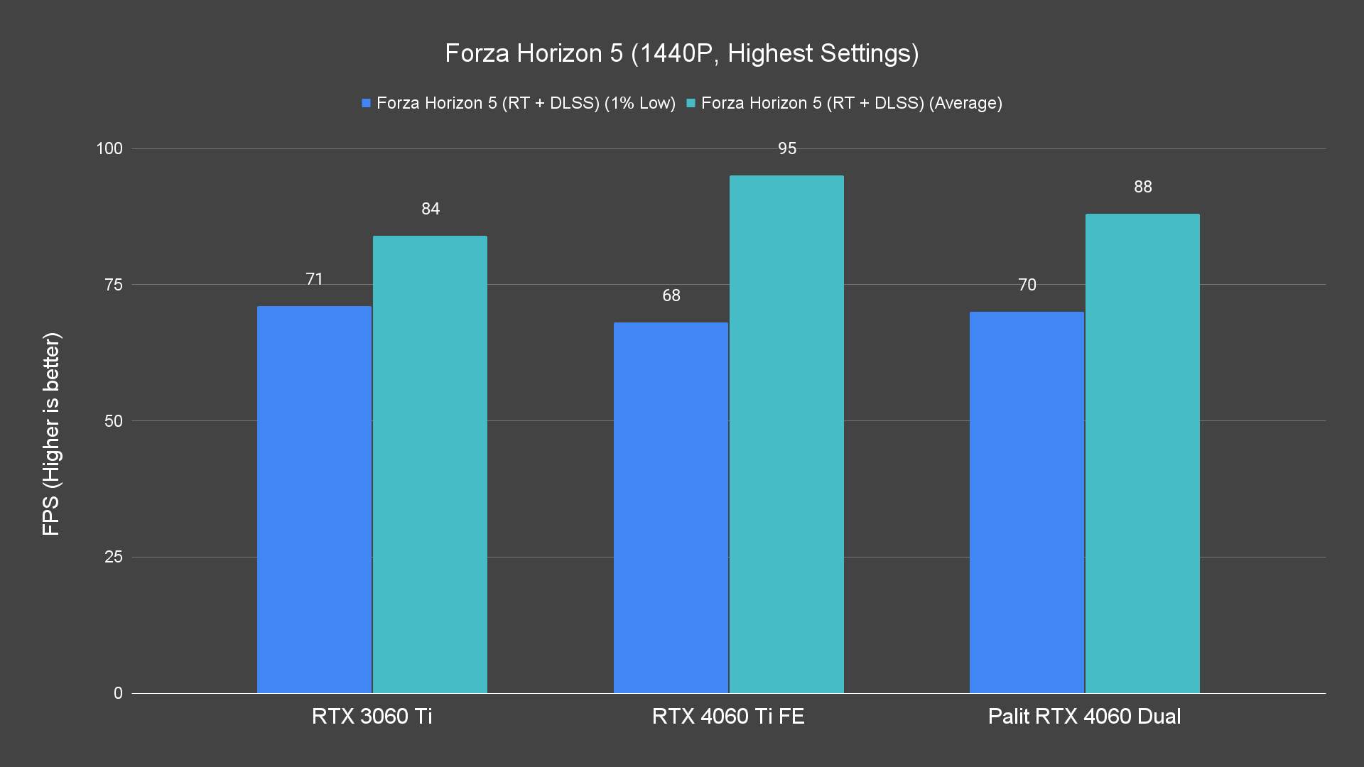 Forza Horizon 5 (1440P, Highest Settings)