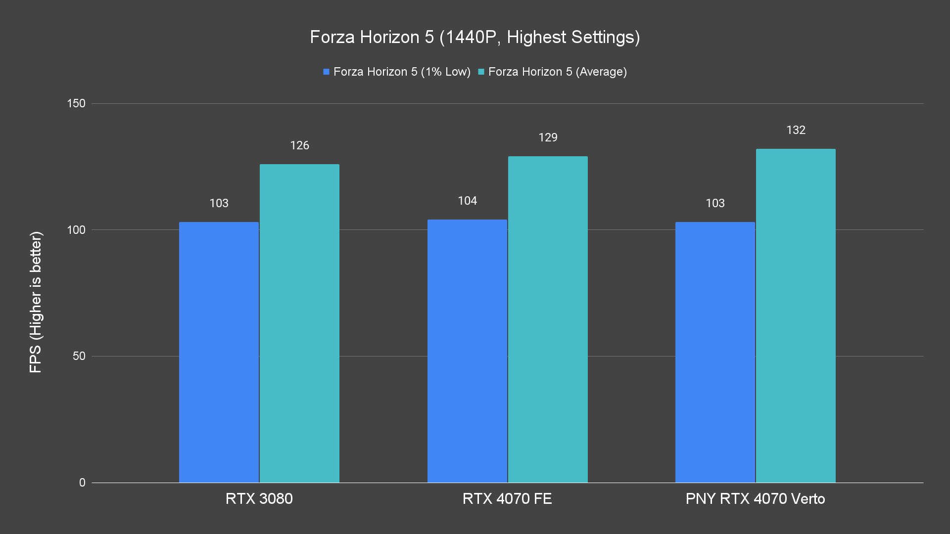 Forza Horizon 5 (1440P, Highest Settings)