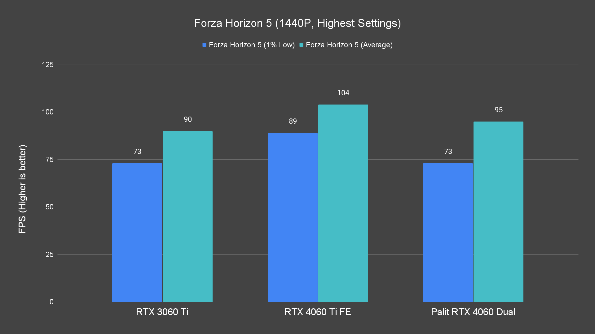 Forza Horizon 5 (1440P, Highest Settings)