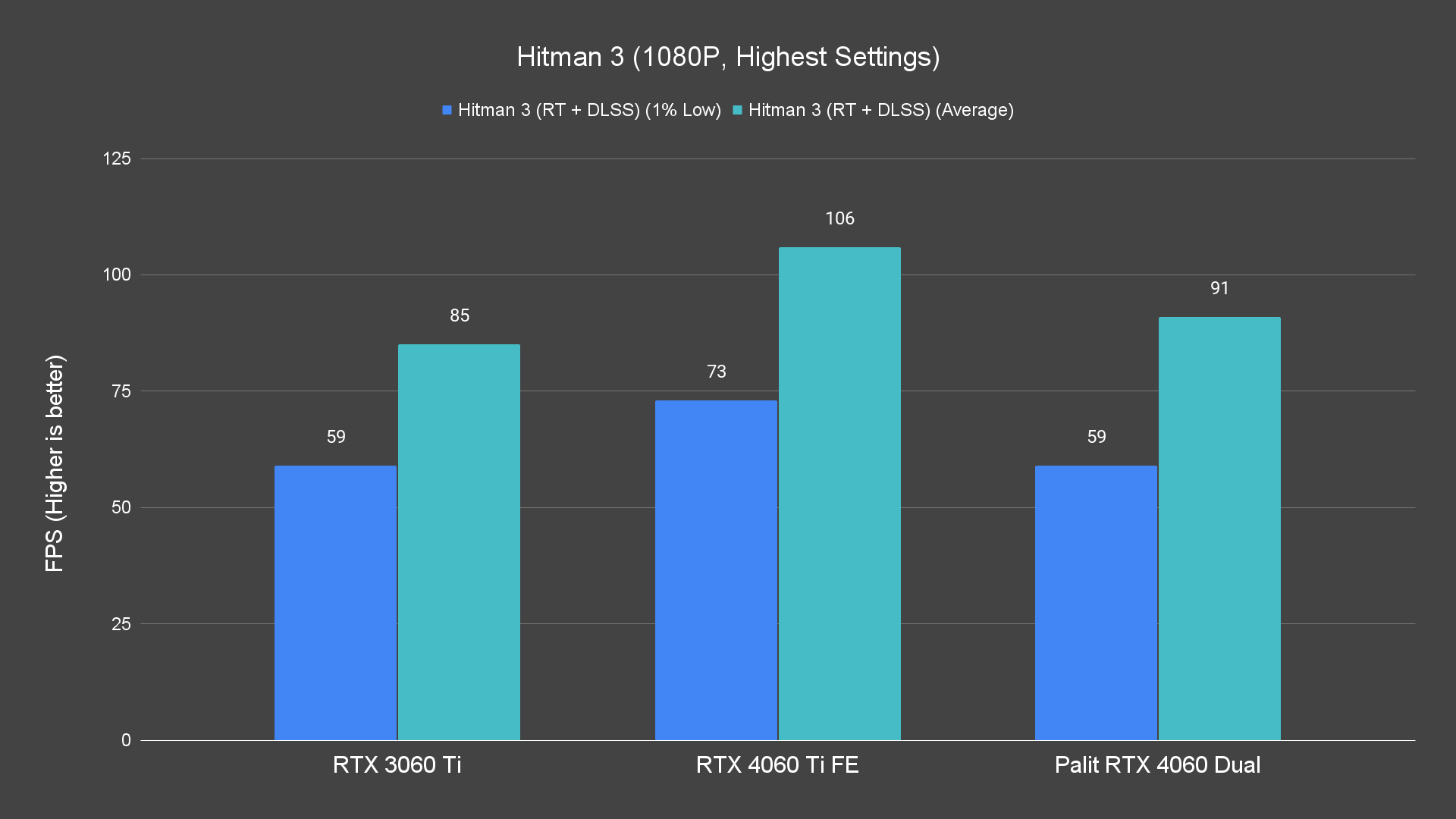 Hitman 3 (1080P, Highest Settings)