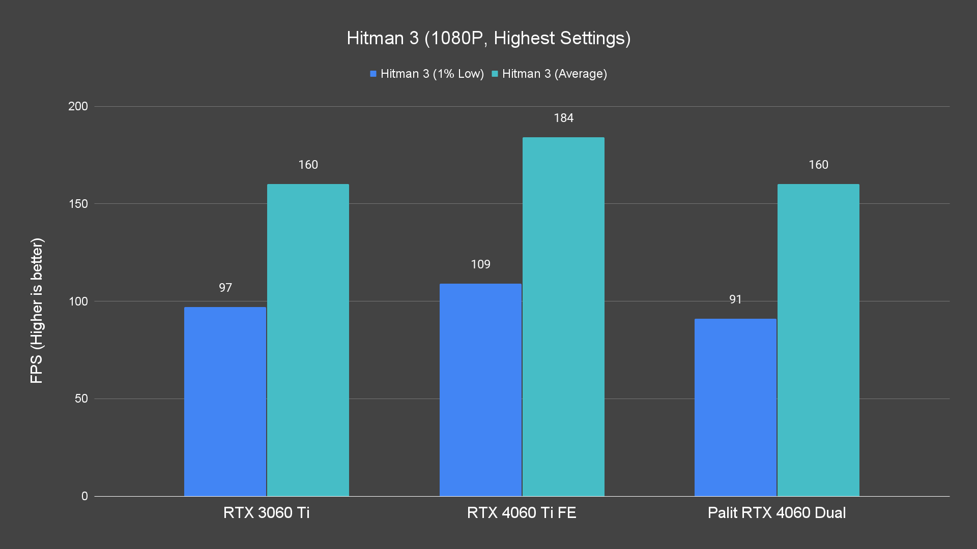 Hitman 3 (1080P, Highest Settings)