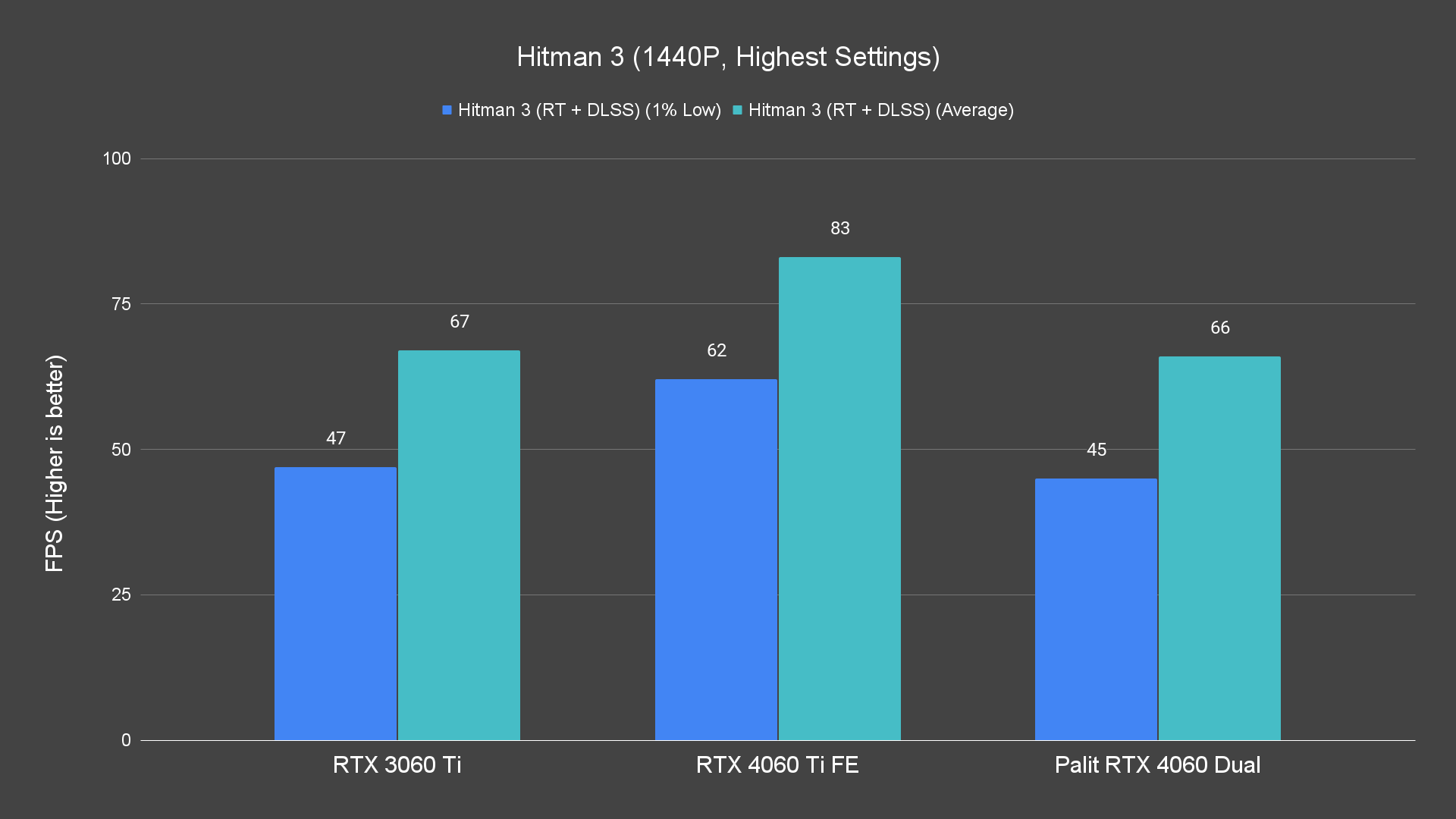 Hitman 3 (1440P, Highest Settings)