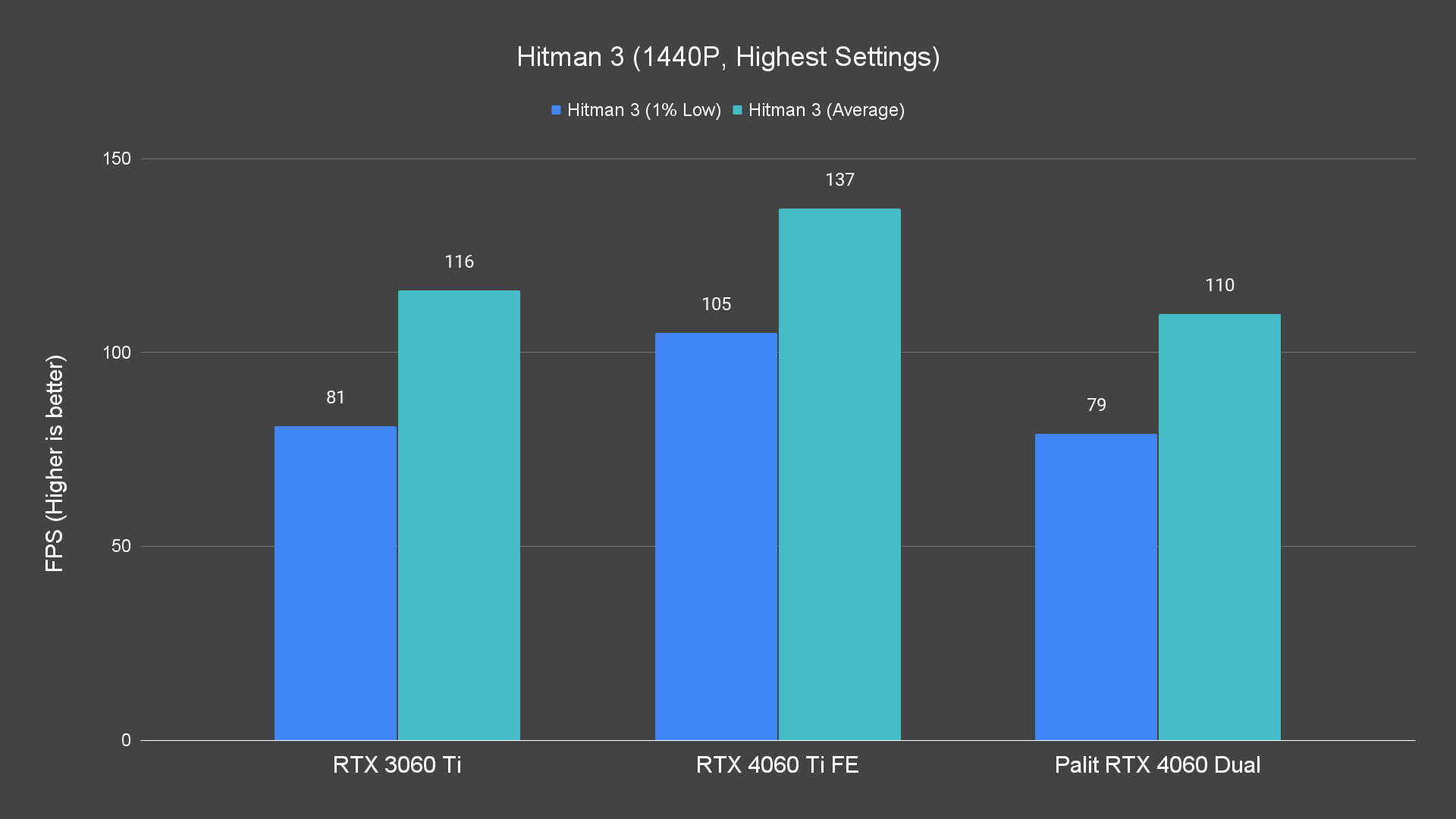 Hitman 3 (1440P, Highest Settings)
