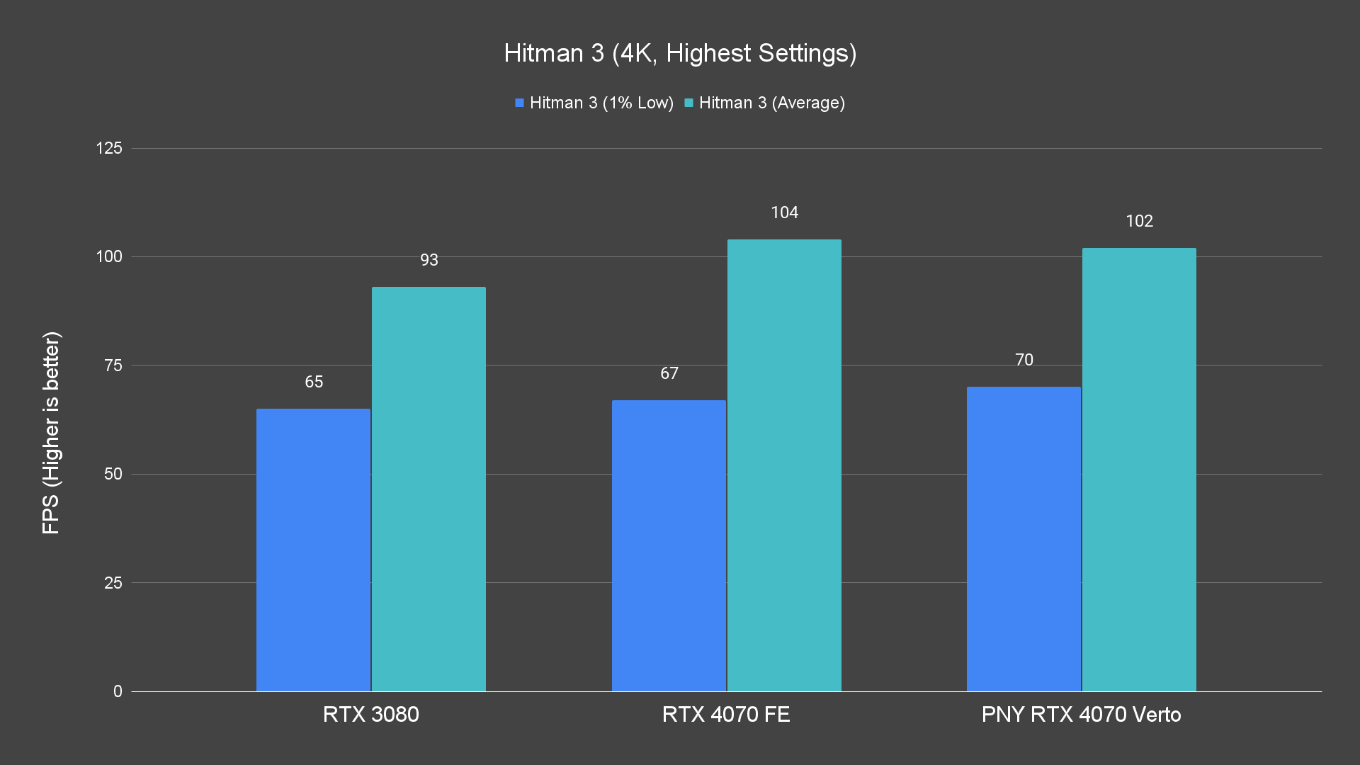 Hitman 3 (4K, Highest Settings)