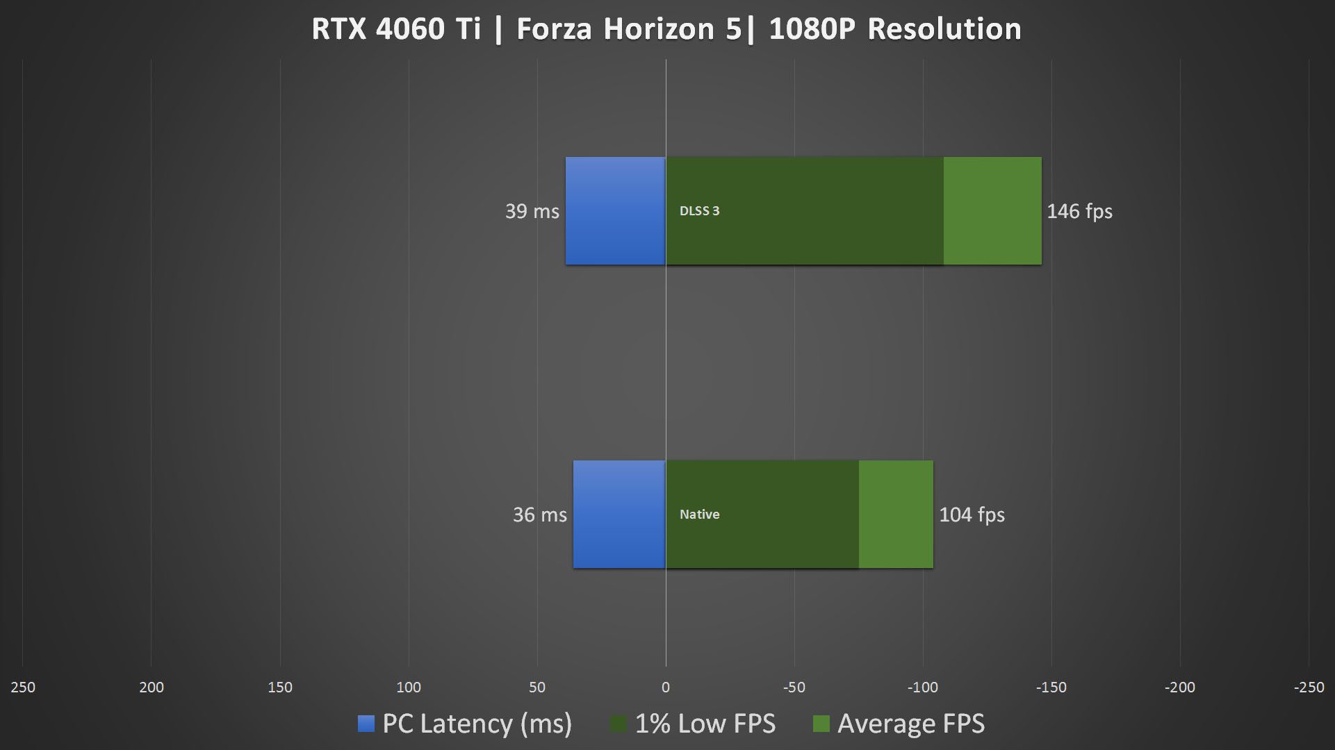 Palit GeForce RTX 4060 DLSS 3 Test 1080P (1)