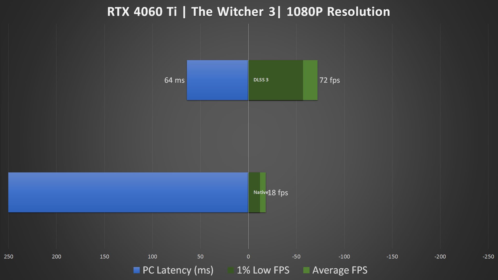 Palit GeForce RTX 4060 DLSS 3 Test 1080P (3)