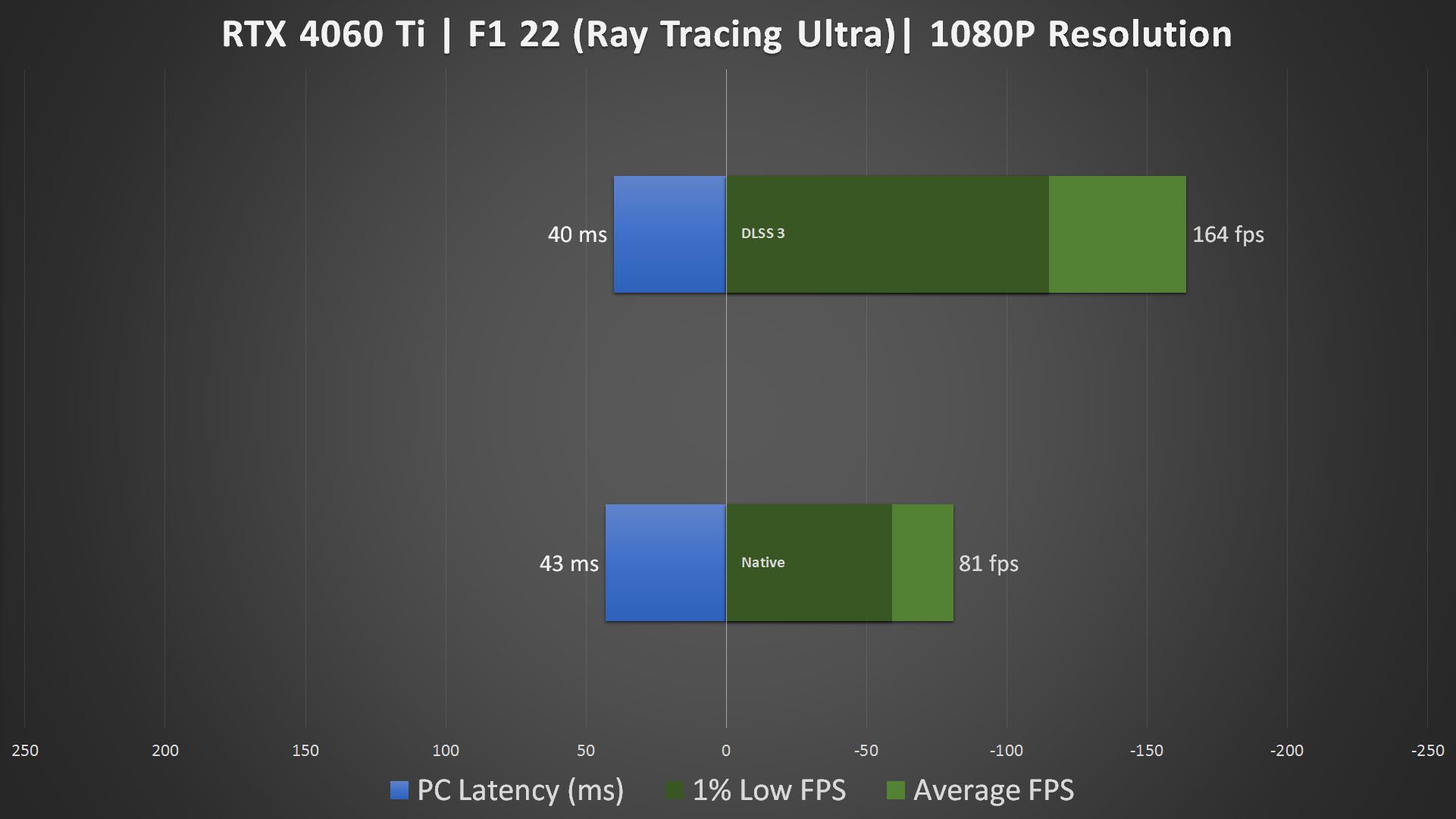 Palit GeForce RTX 4060 DLSS 3 Test 1080P (5)