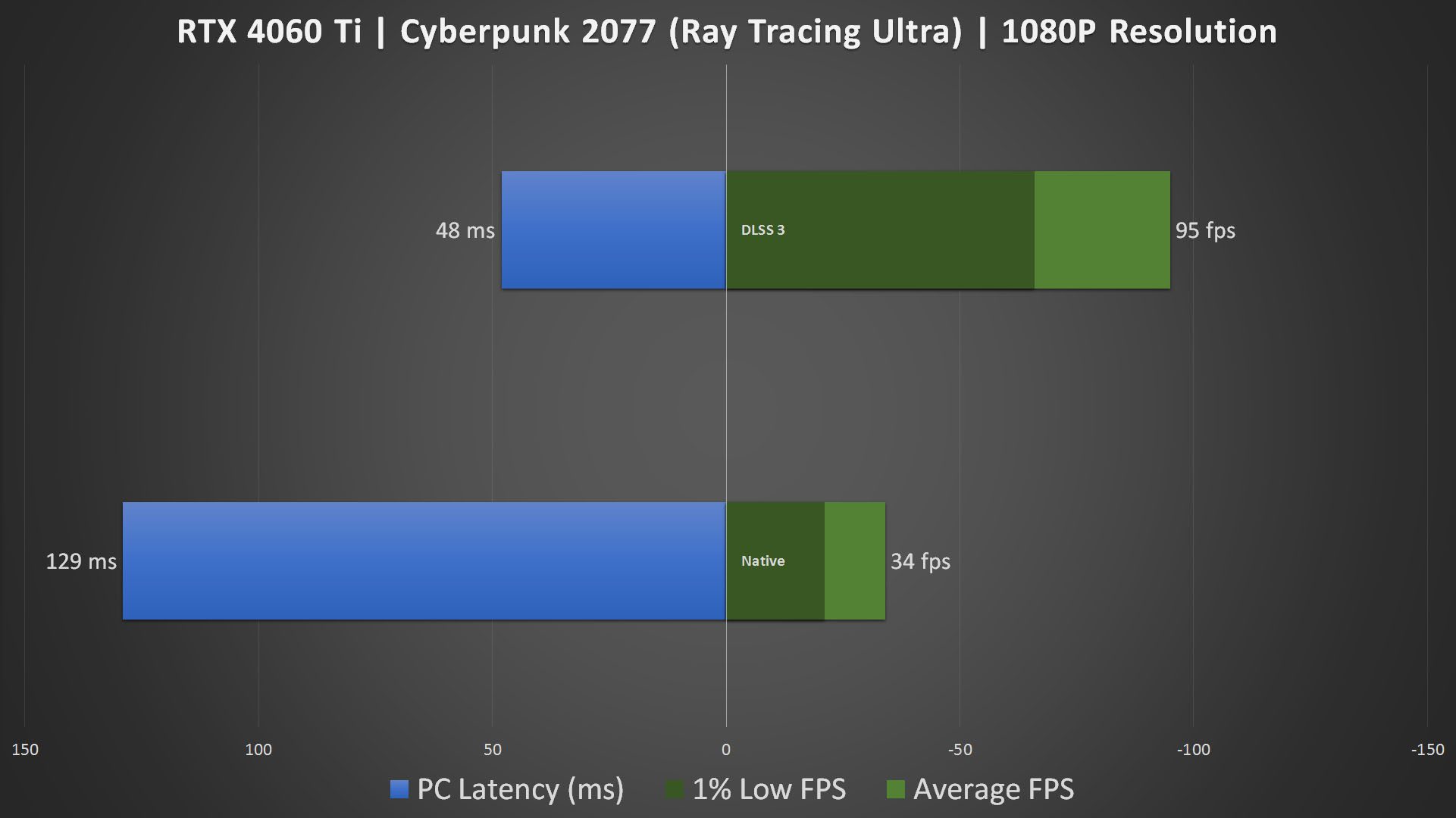 Palit GeForce RTX 4060 DLSS 3 Test 1080P (6)