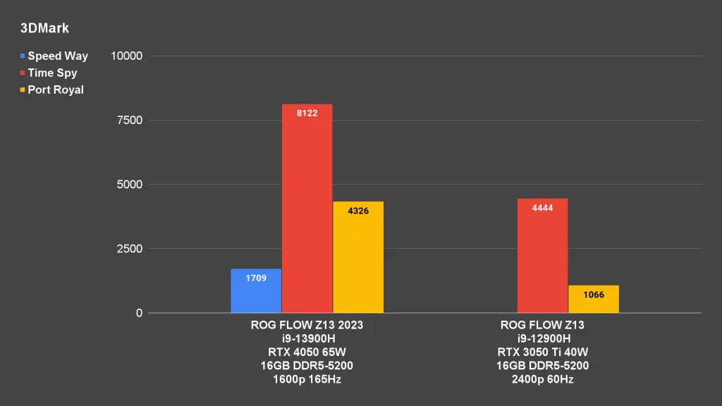 ROG Flow Z13 2023 3DMark