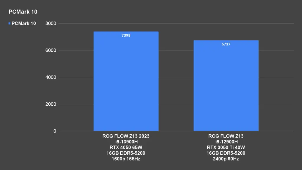 ROG Flow Z13 2023 PCMark 10