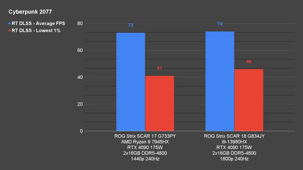 ROG Strix SCAR 17 G733PY Cyberpunk 2077 RT DLSS
