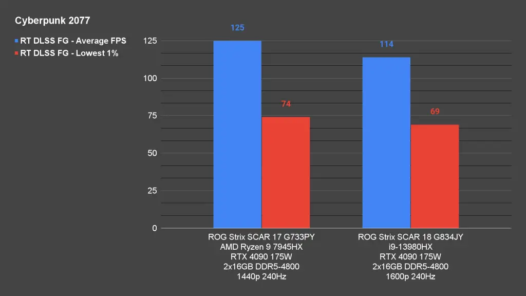 ROG Strix SCAR 17 G733PY Cyberpunk 2077 RT DLSS FG