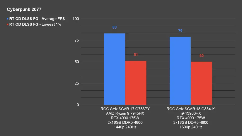 ROG Strix SCAR 17 G733PY Cyberpunk 2077 RT OD DLSS FG