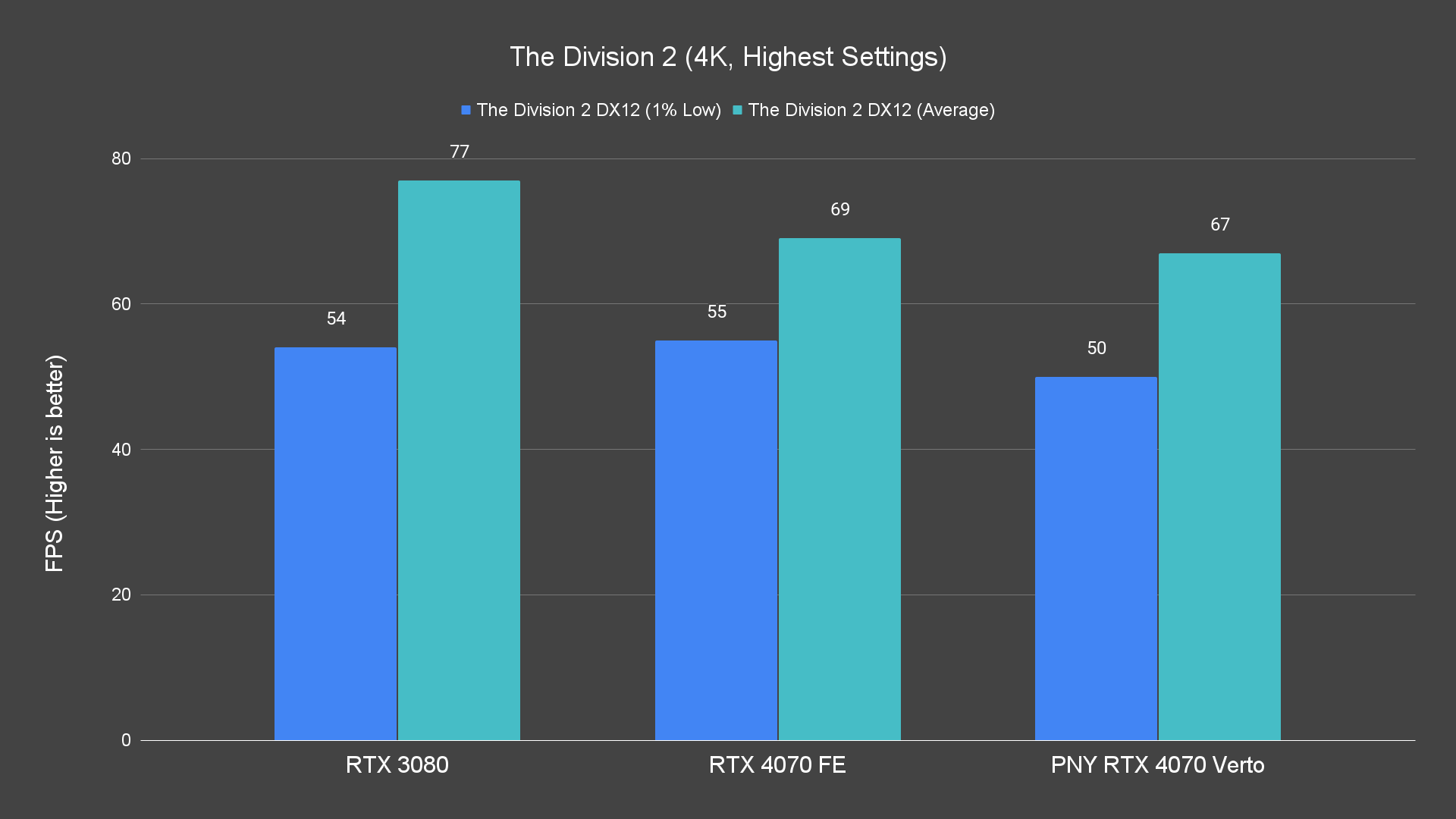The Division 2 (4K, Highest Settings)
