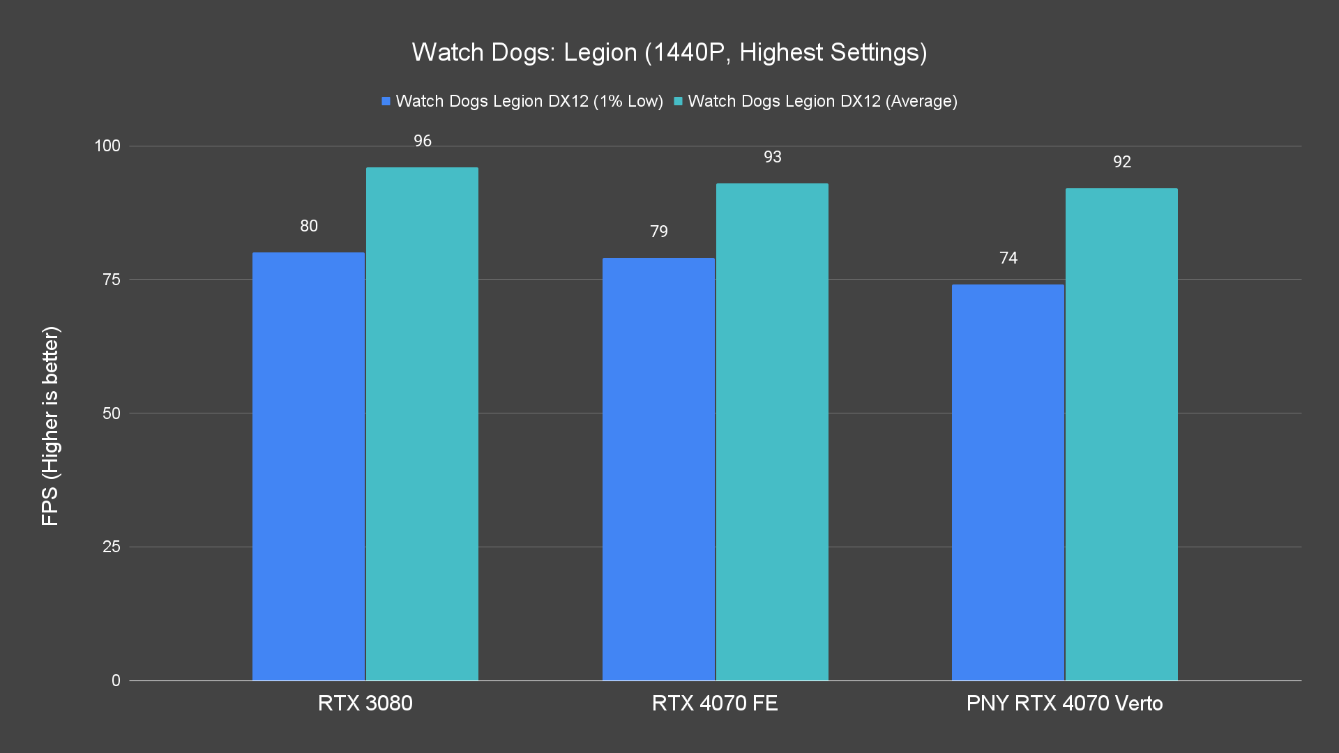 Watch Dogs Legion (1440P, Highest Settings)