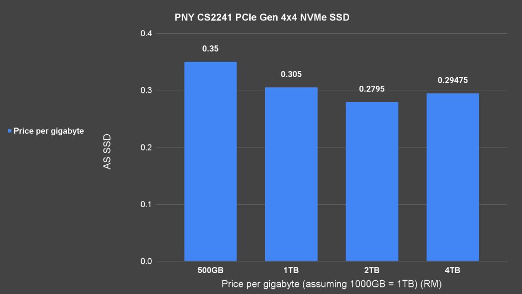 PNY CS2241 PCIe Gen 4x4 NVMe SSD