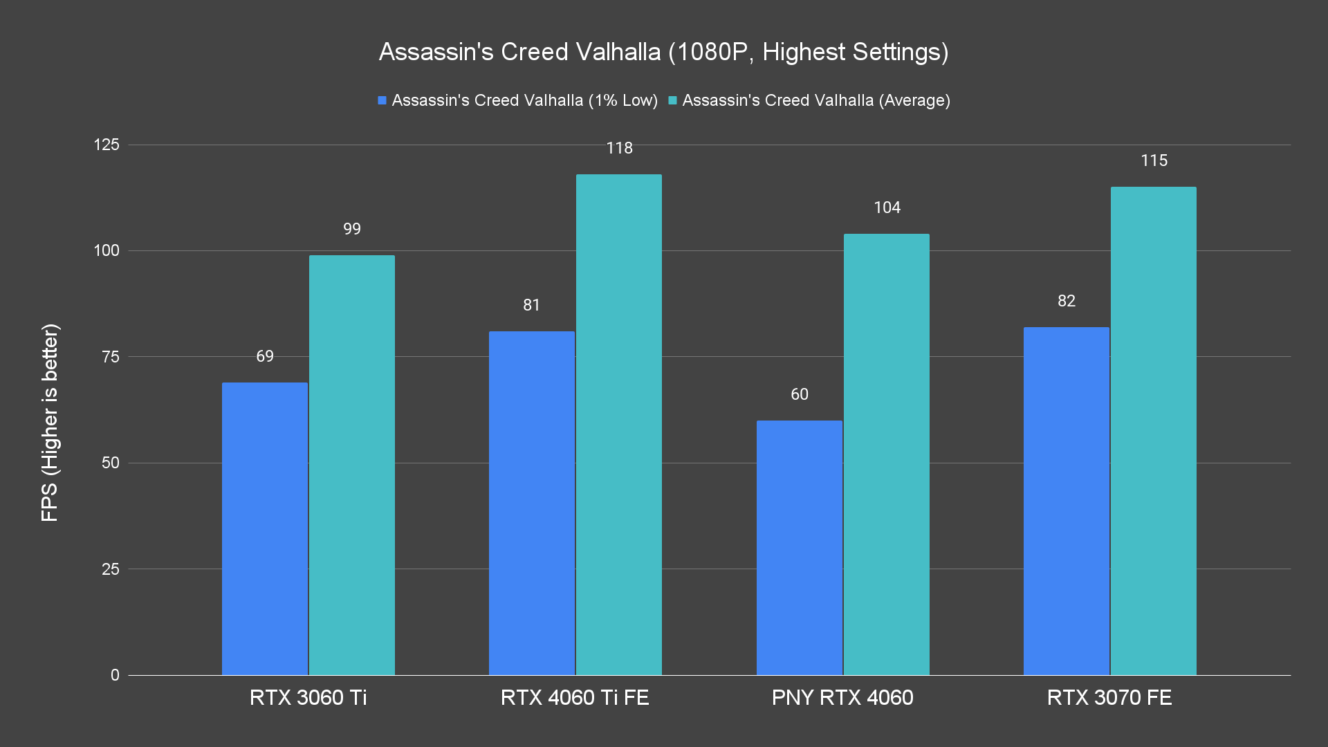 Assassin's Creed Valhalla (1080P, Highest Settings)