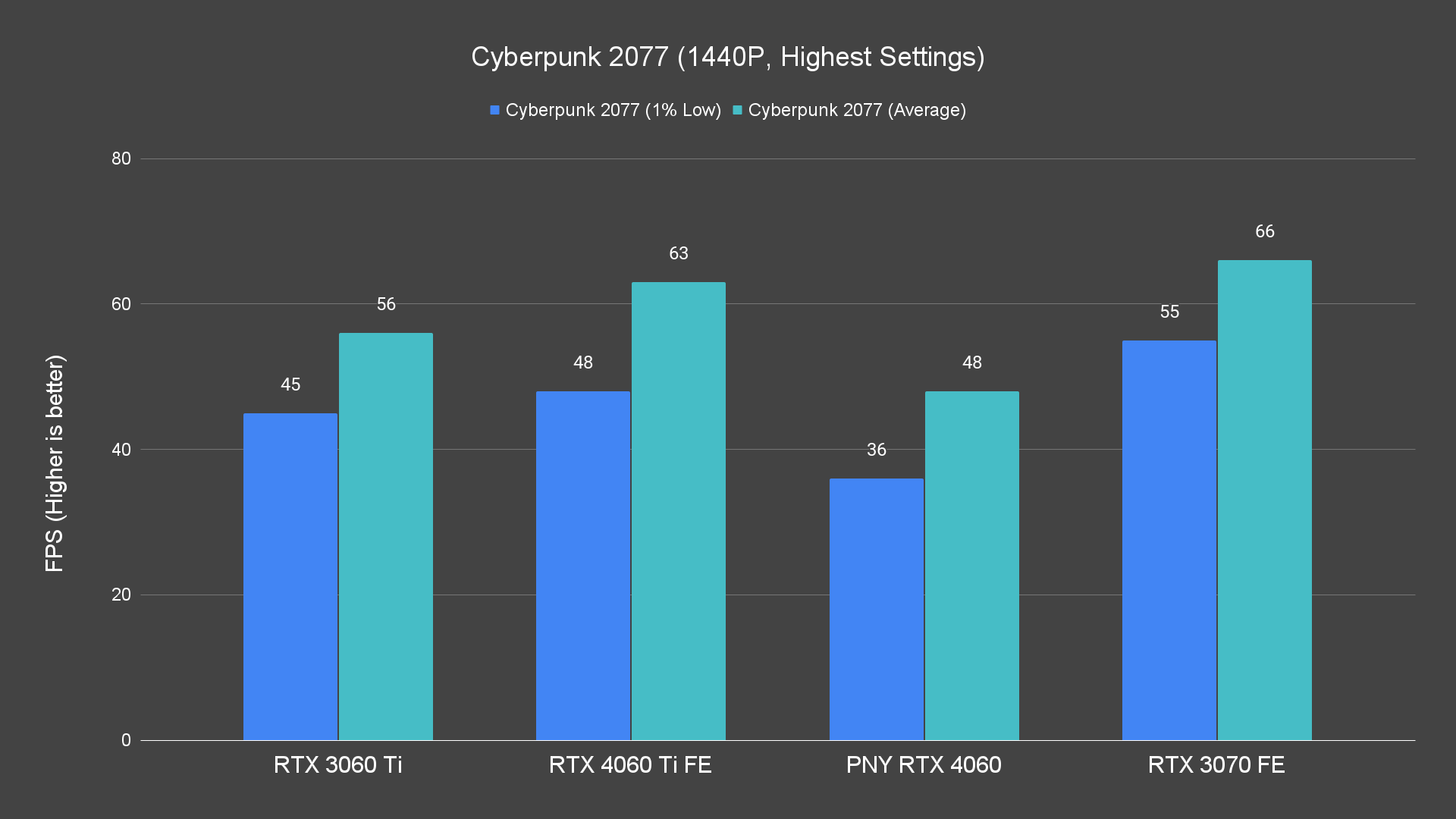 Cyberpunk 2077 (1440P, Highest Settings)