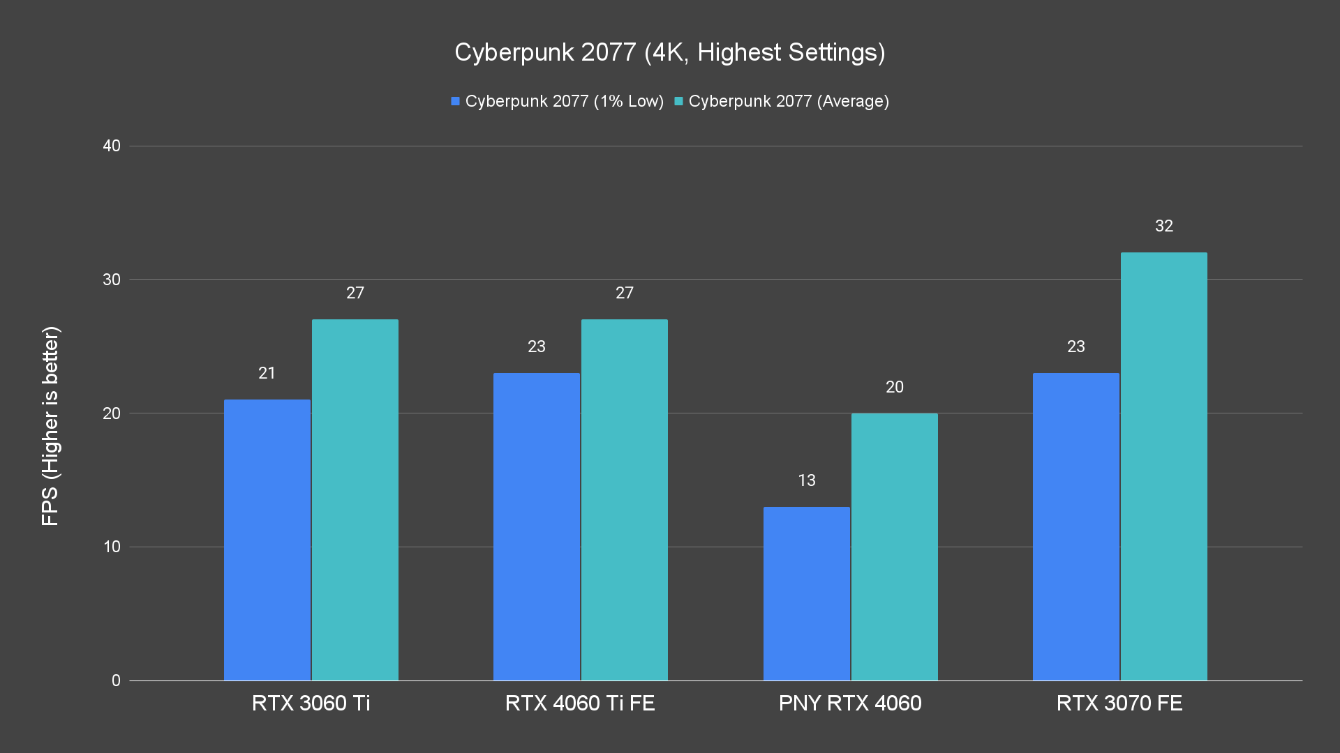 Cyberpunk 2077 (4K, Highest Settings)
