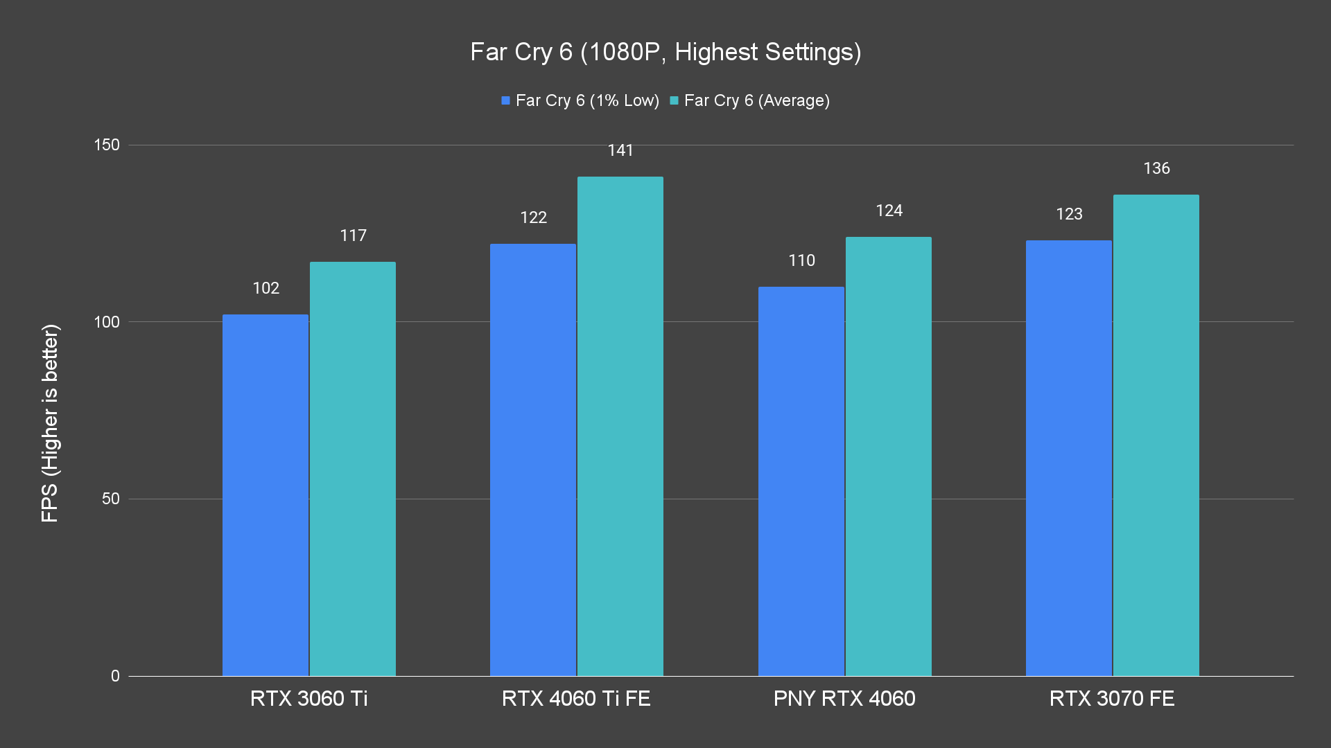 Far Cry 6 (1080P, Highest Settings)