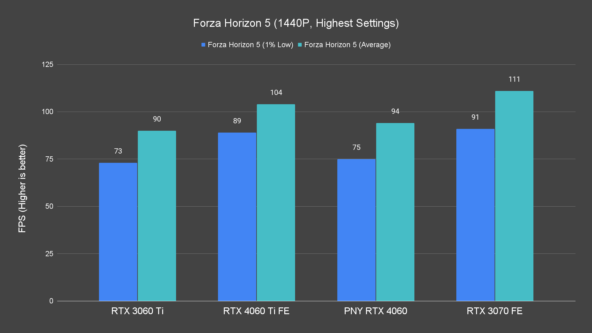 Forza Horizon 5 (1440P, Highest Settings)