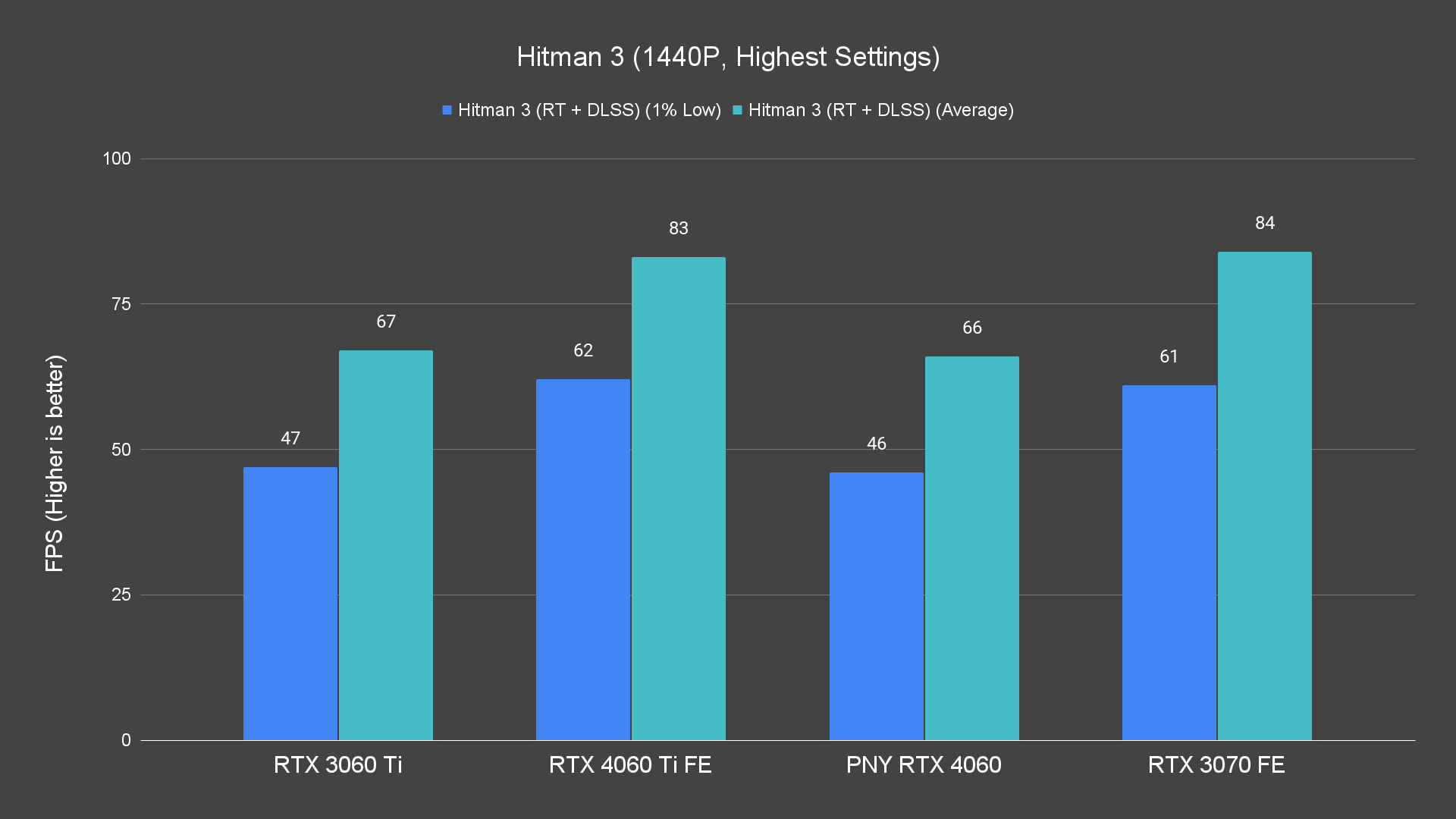 Hitman 3 (1440P, Highest Settings)