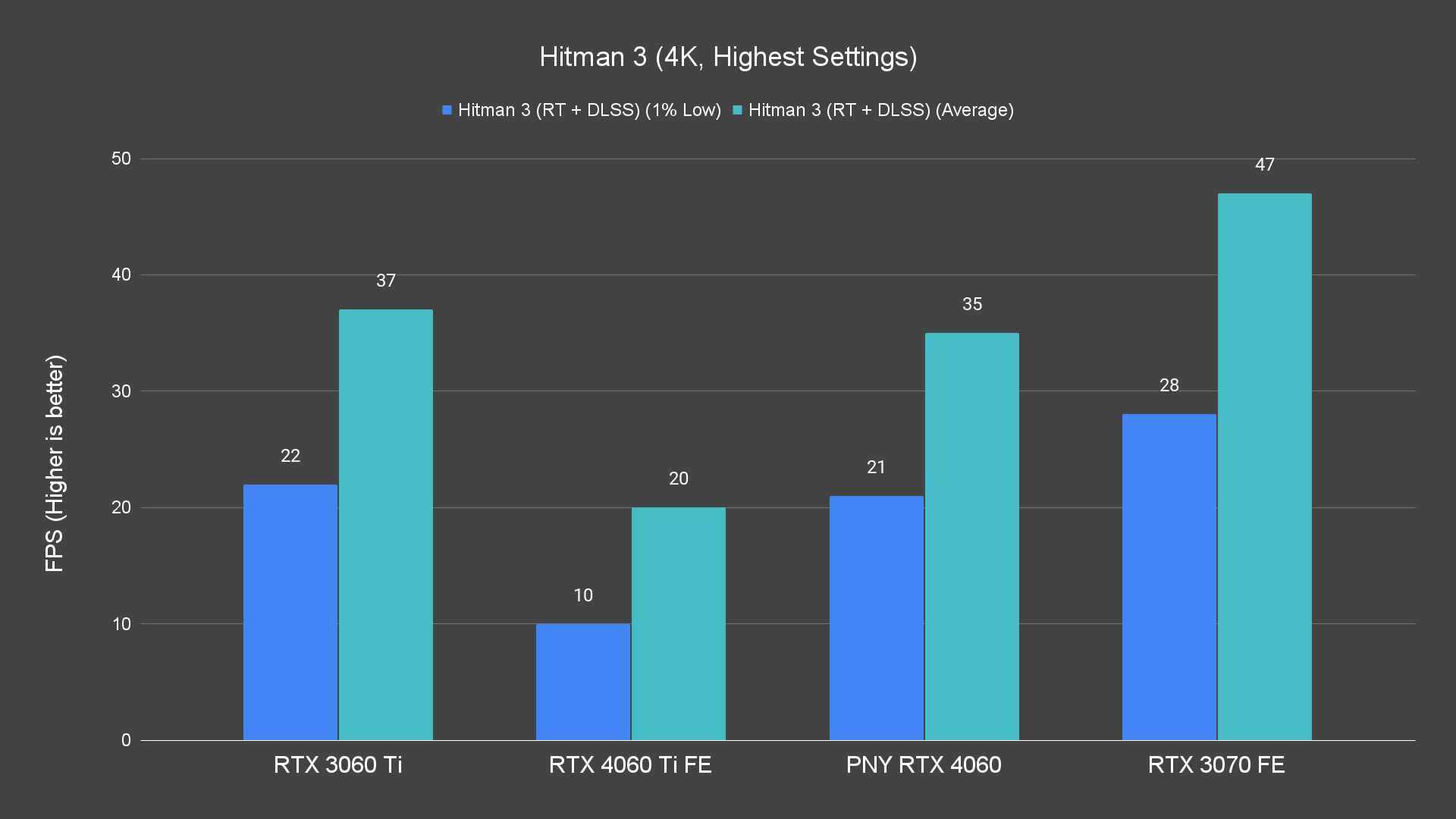 Hitman 3 (4K, Highest Settings)