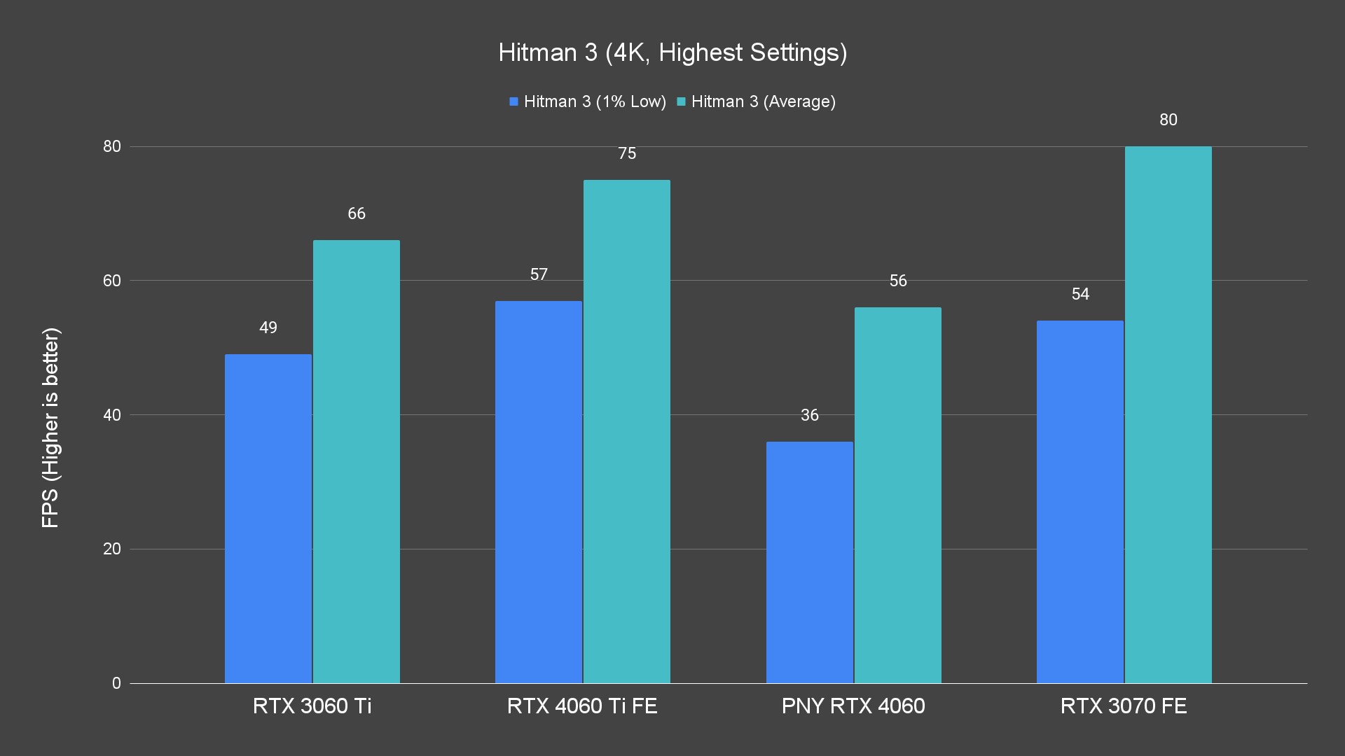 Hitman 3 (4K, Highest Settings)