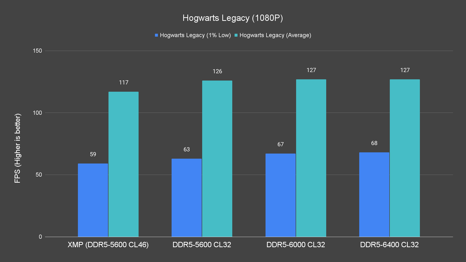 Hogwarts Legacy (1080P) Bar Chart